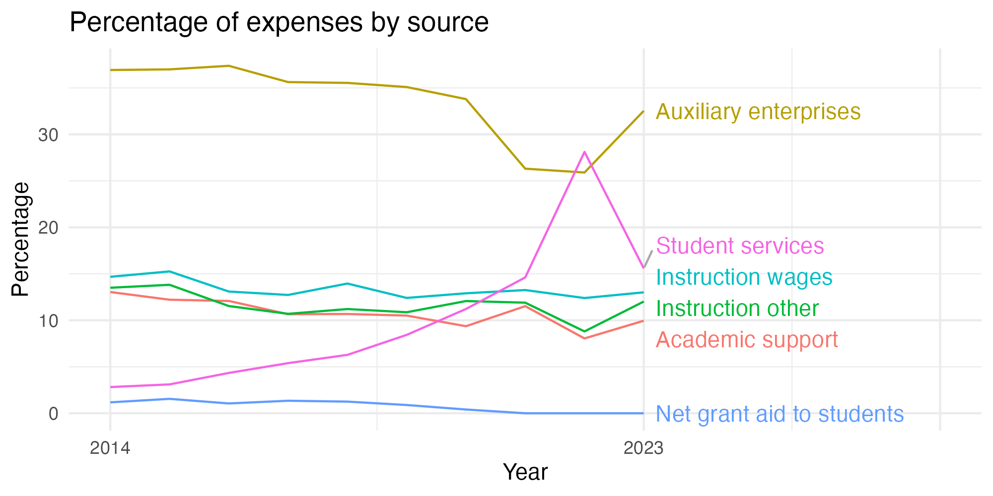 Line plot showing expenses by category over time.