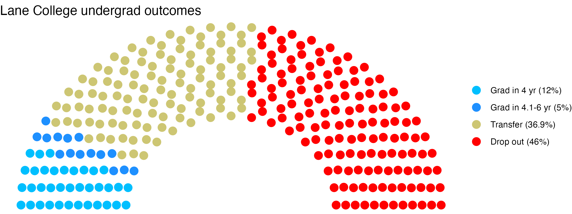 Parliament plot showing the outcomes for full time undergraduates