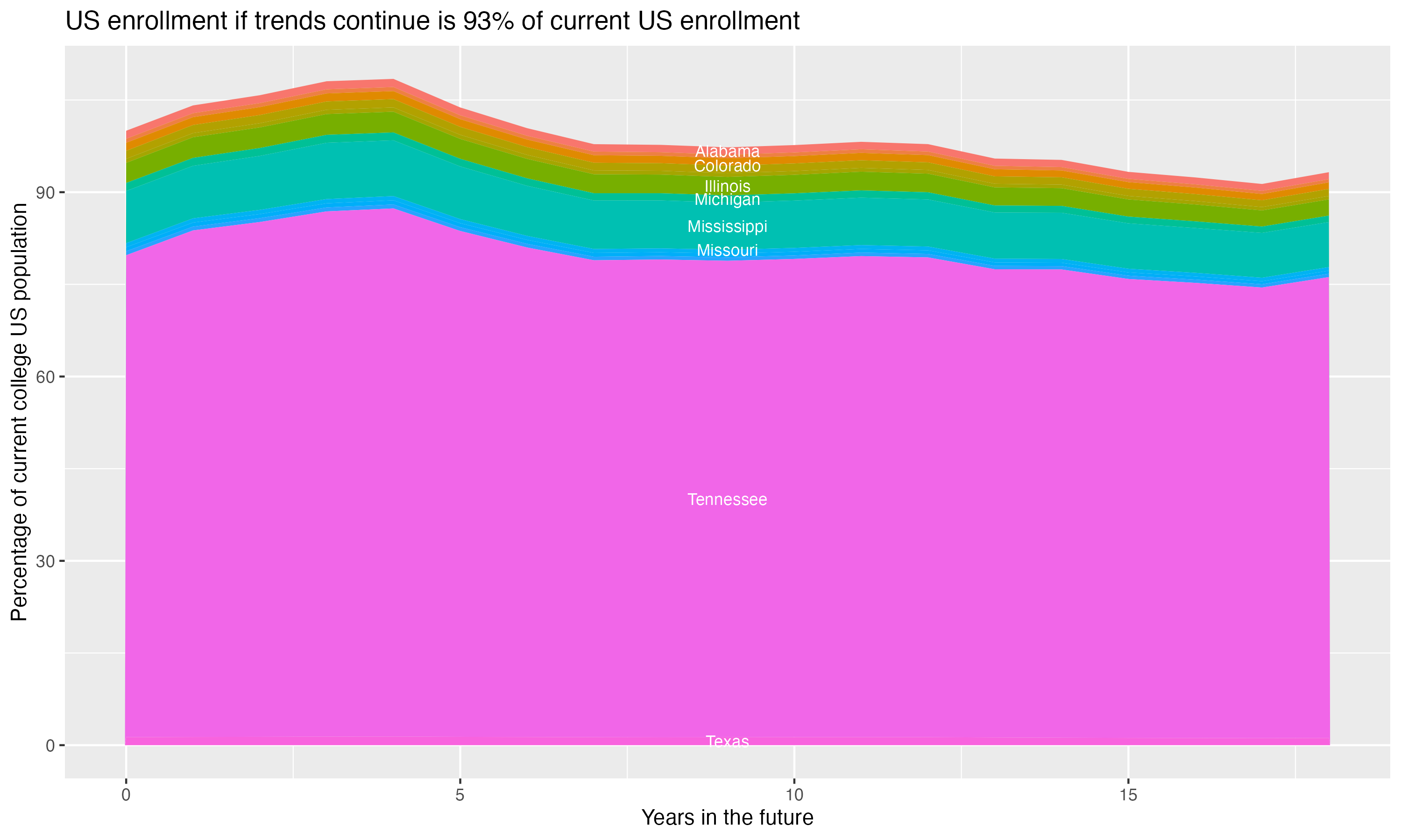 Stacked area plot showing trends if enrollment of 18 year olds per state stay constant; it will be 93percent of the current population.