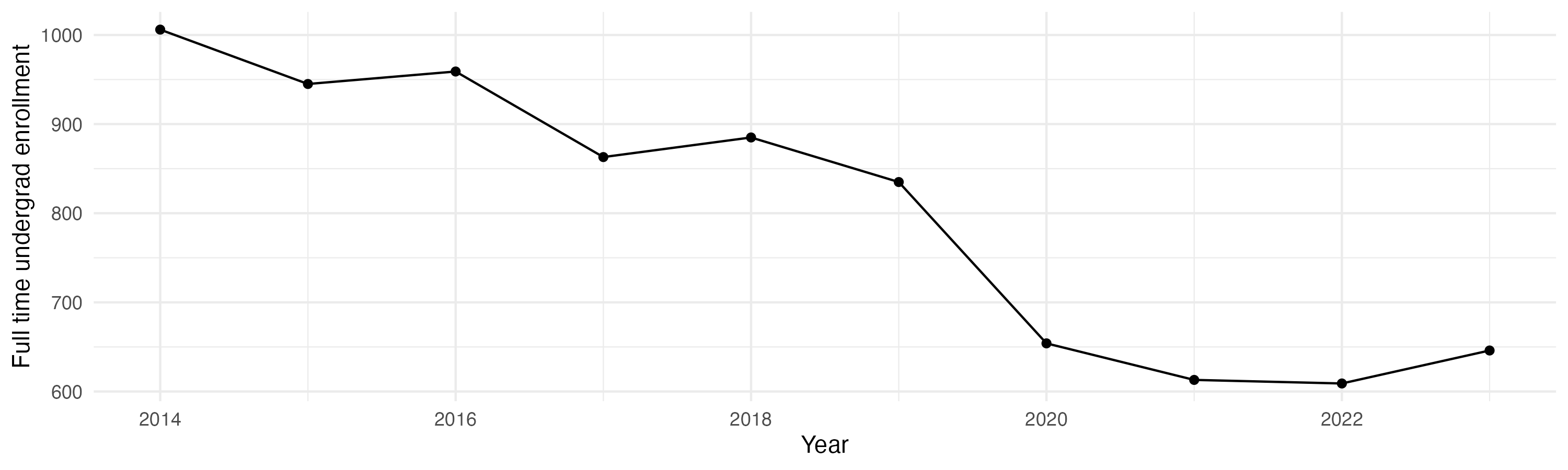 Line plot showing the the full time undergraduate enrollment over time
