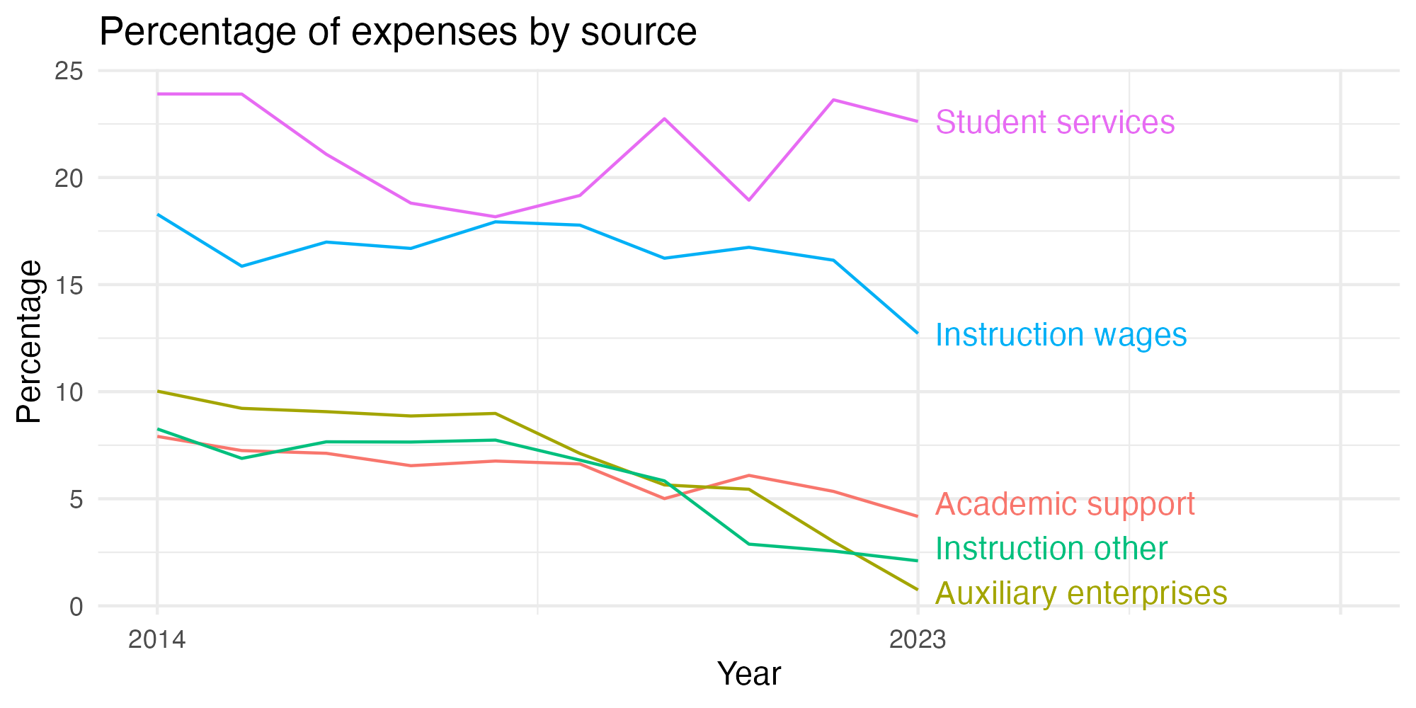 Line plot showing expenses by category over time.