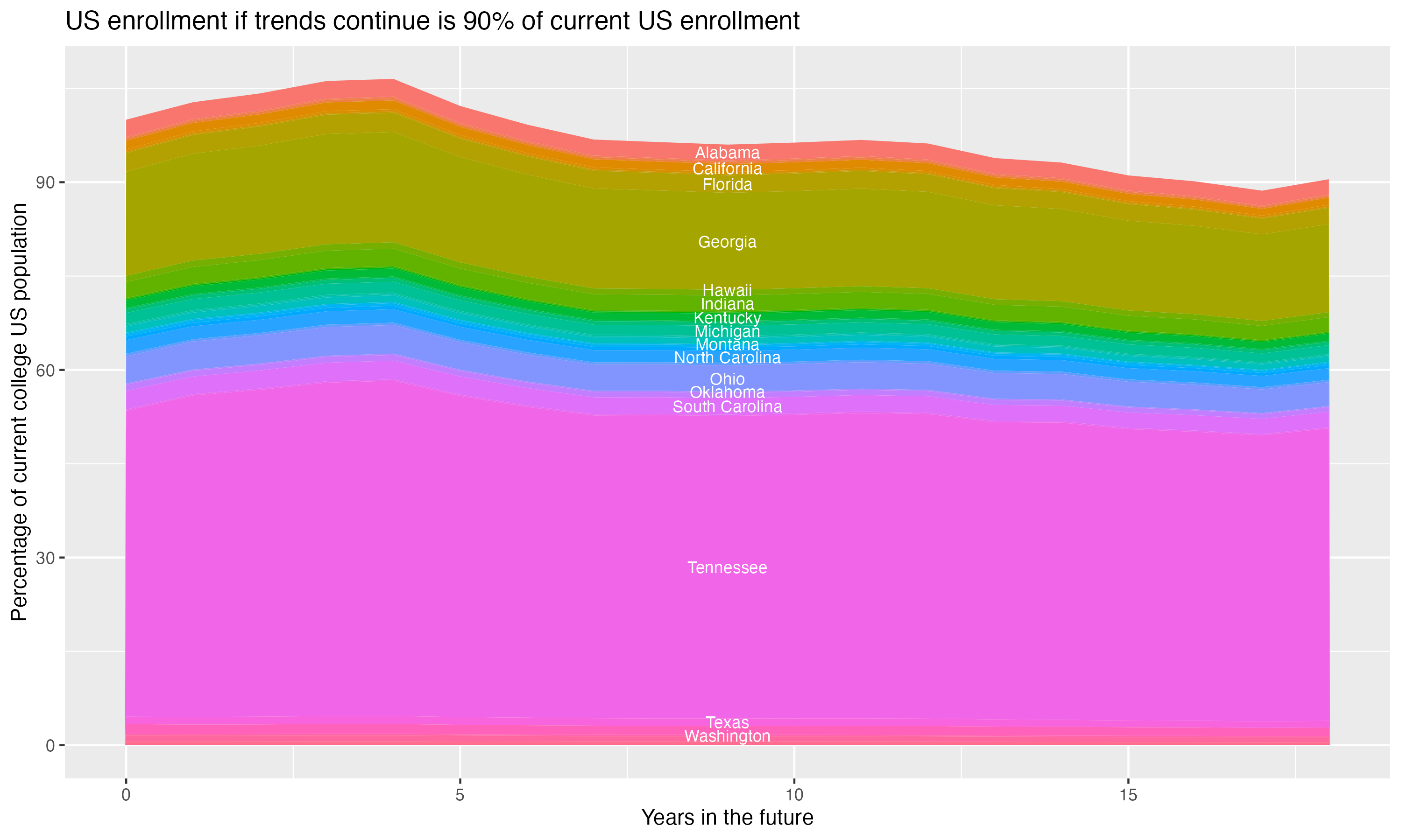 Stacked area plot showing trends if enrollment of 18 year olds per state stay constant; it will be 90percent of the current population.