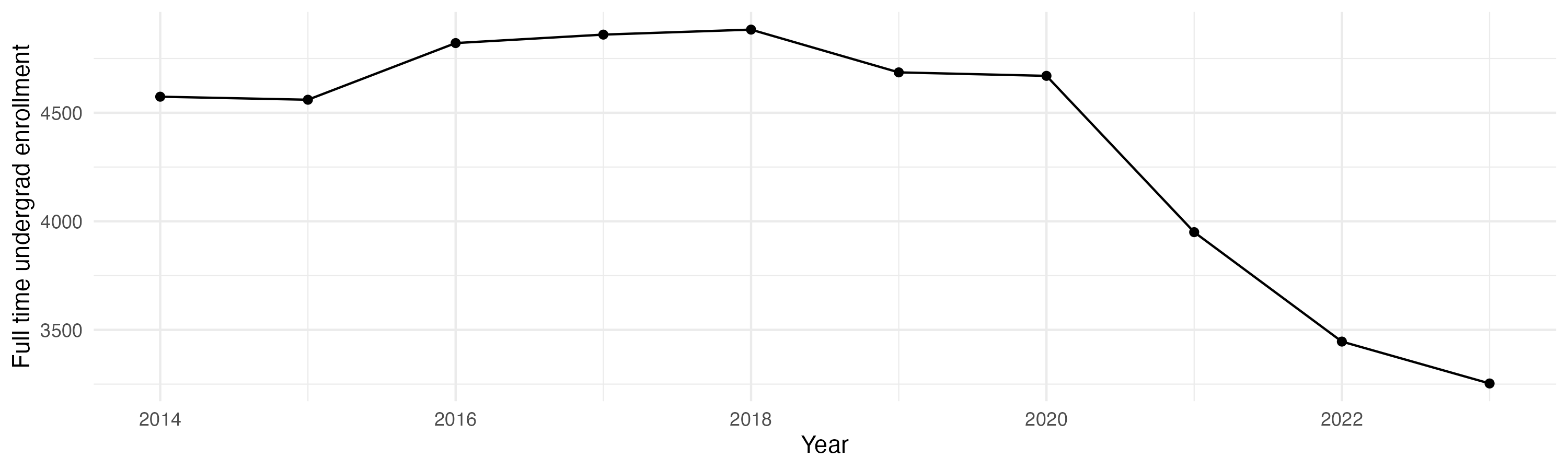 Line plot showing the the full time undergraduate enrollment over time