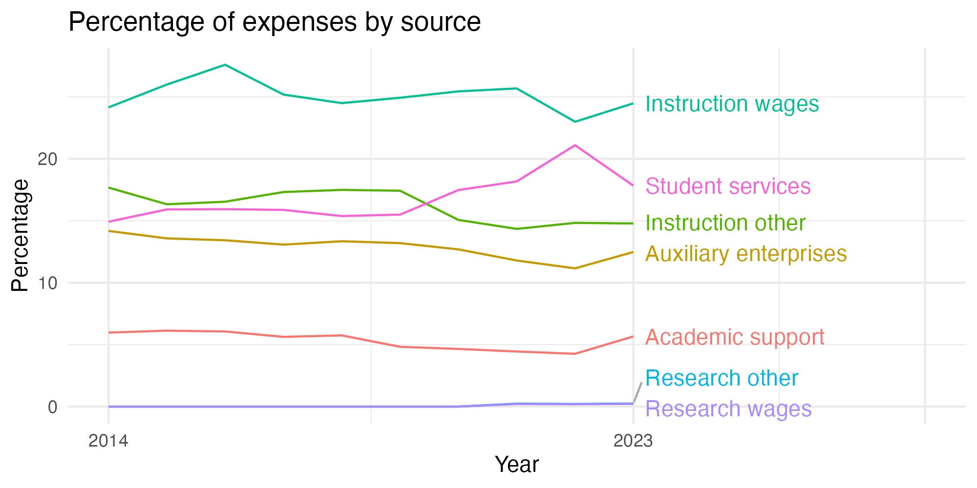 Line plot showing expenses by category over time.