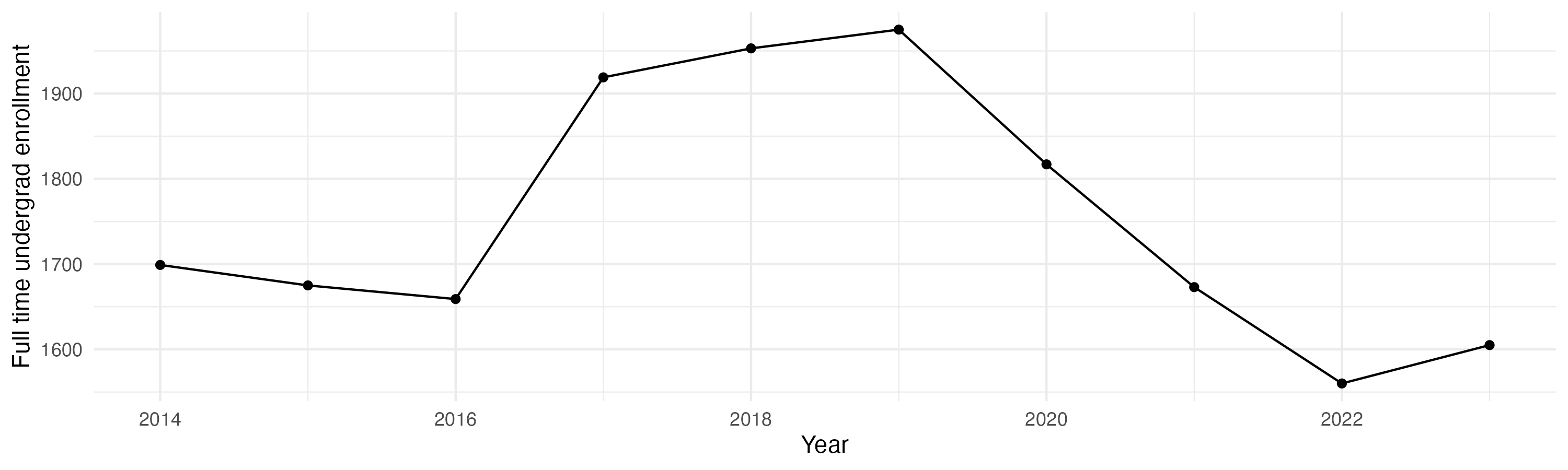 Line plot showing the the full time undergraduate enrollment over time