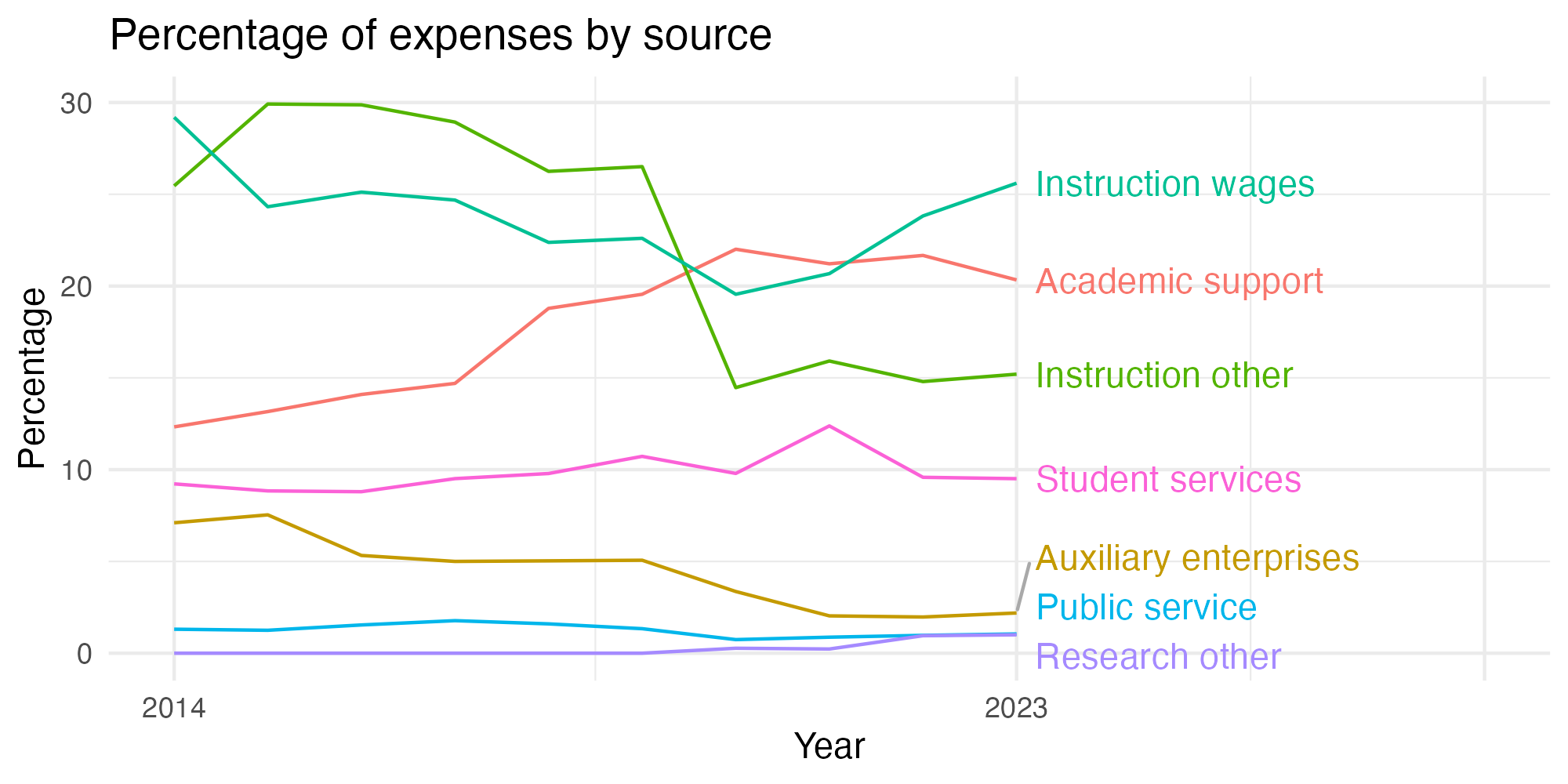 Line plot showing expenses by category over time.