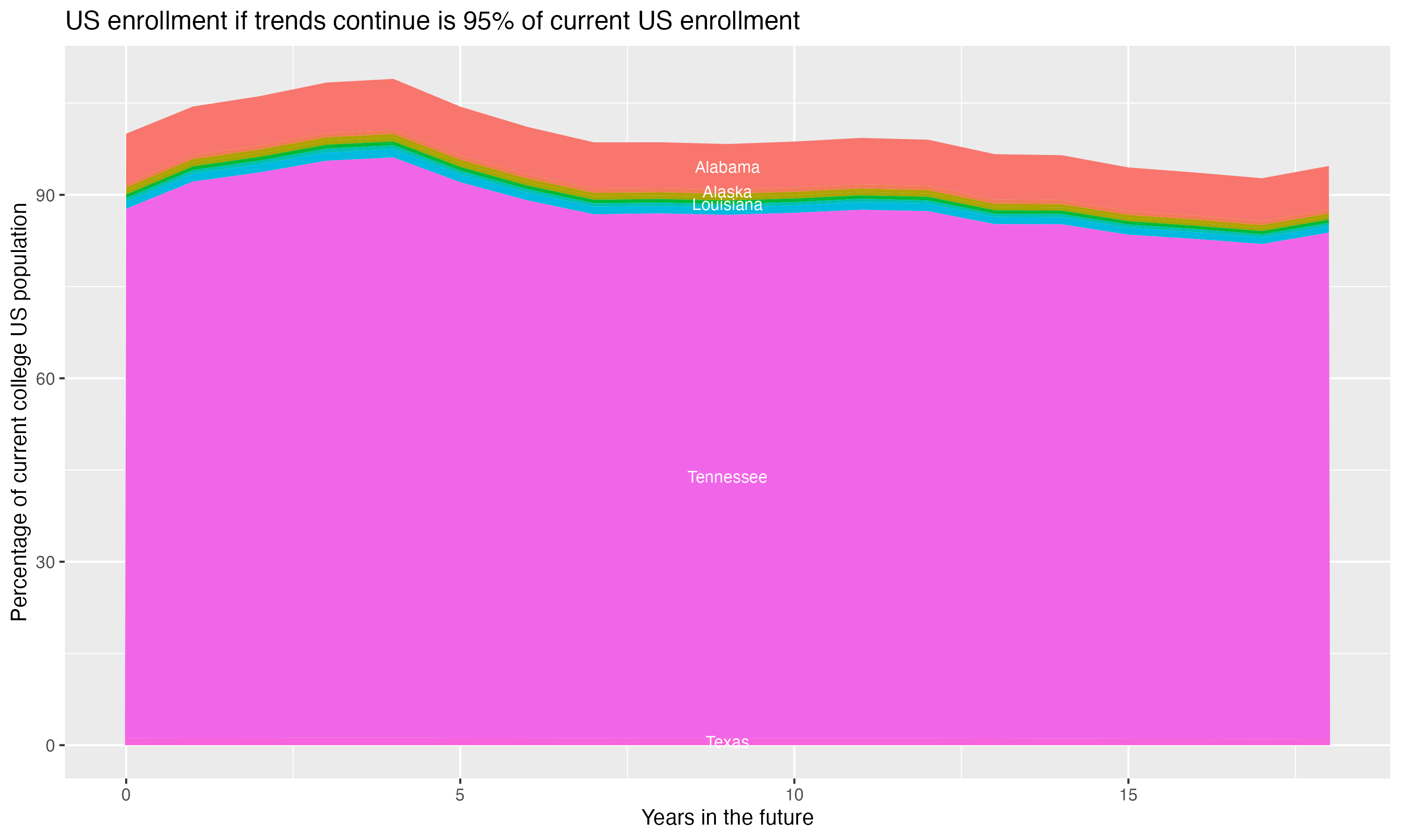Stacked area plot showing trends if enrollment of 18 year olds per state stay constant; it will be 95percent of the current population.
