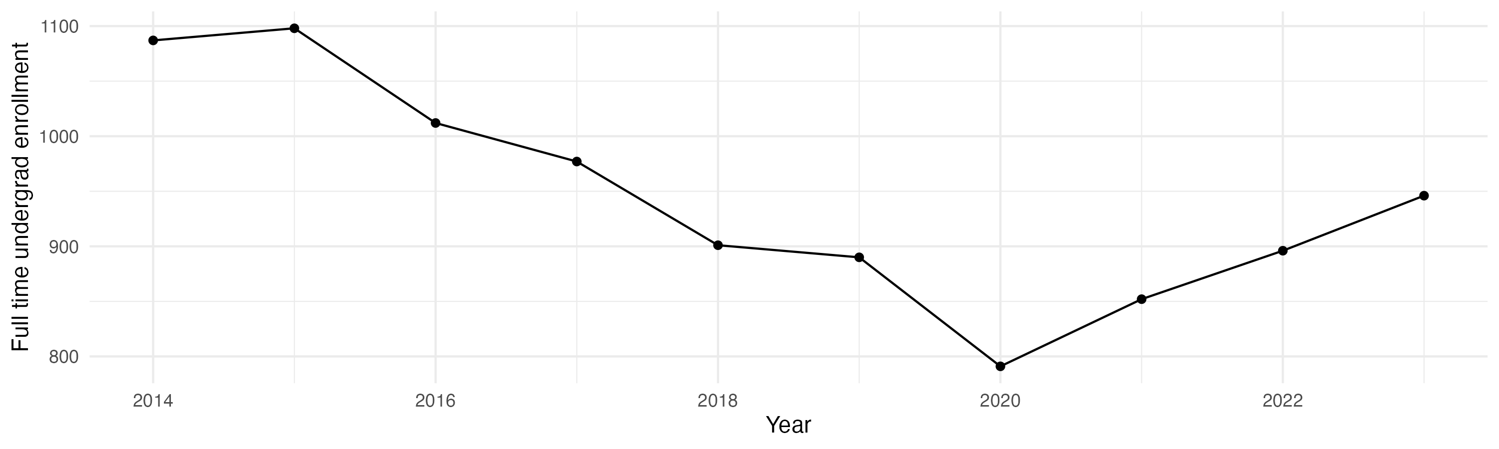 Line plot showing the the full time undergraduate enrollment over time