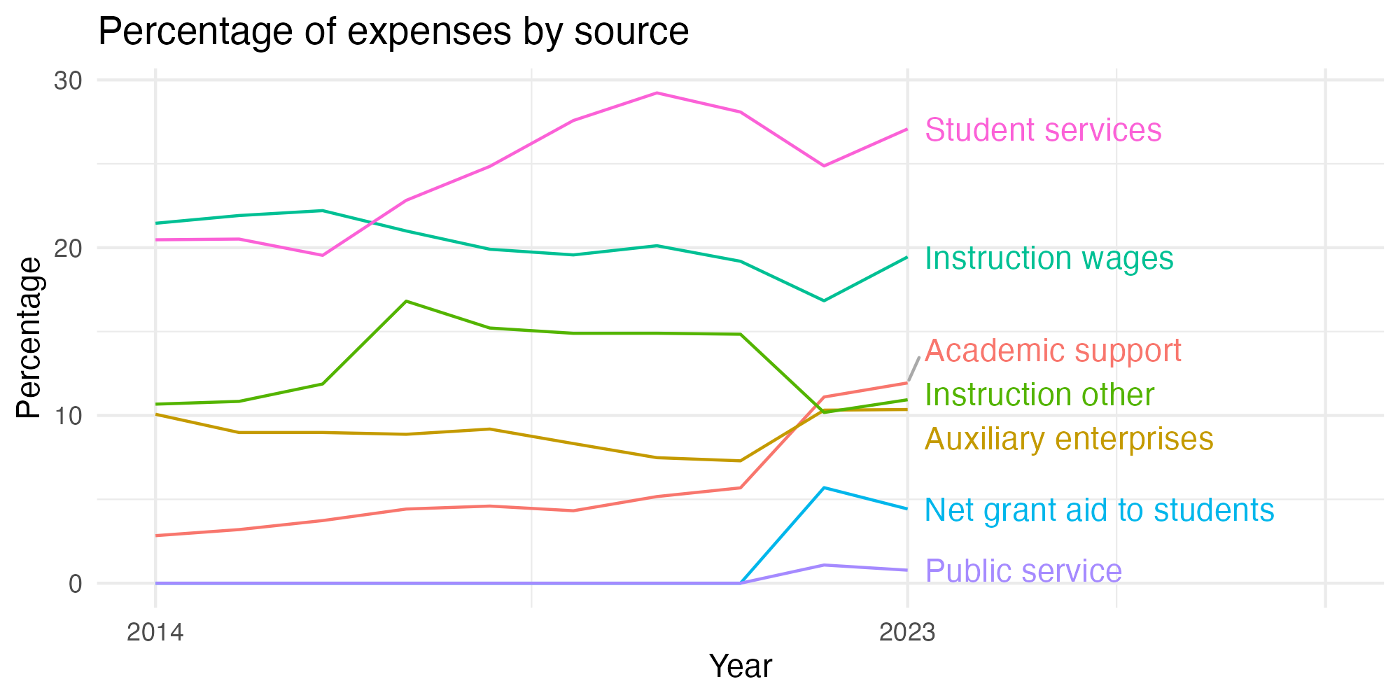 Line plot showing expenses by category over time.
