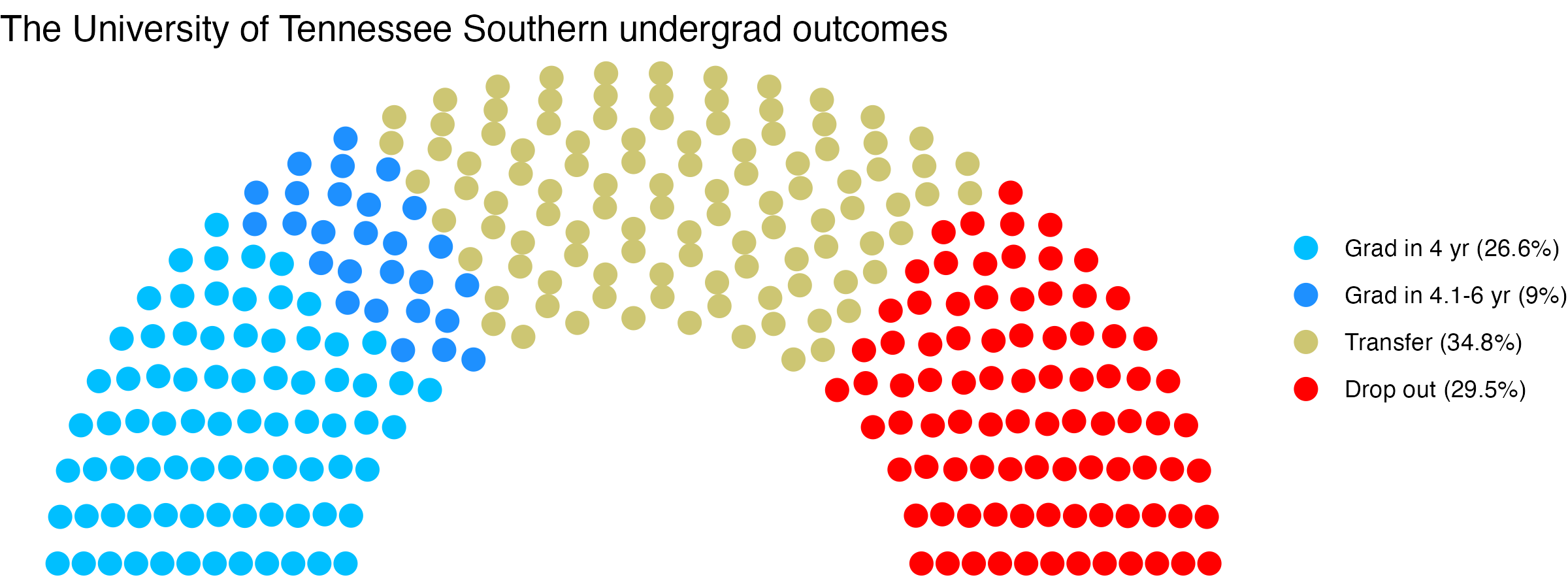 Parliament plot showing the outcomes for full time undergraduates