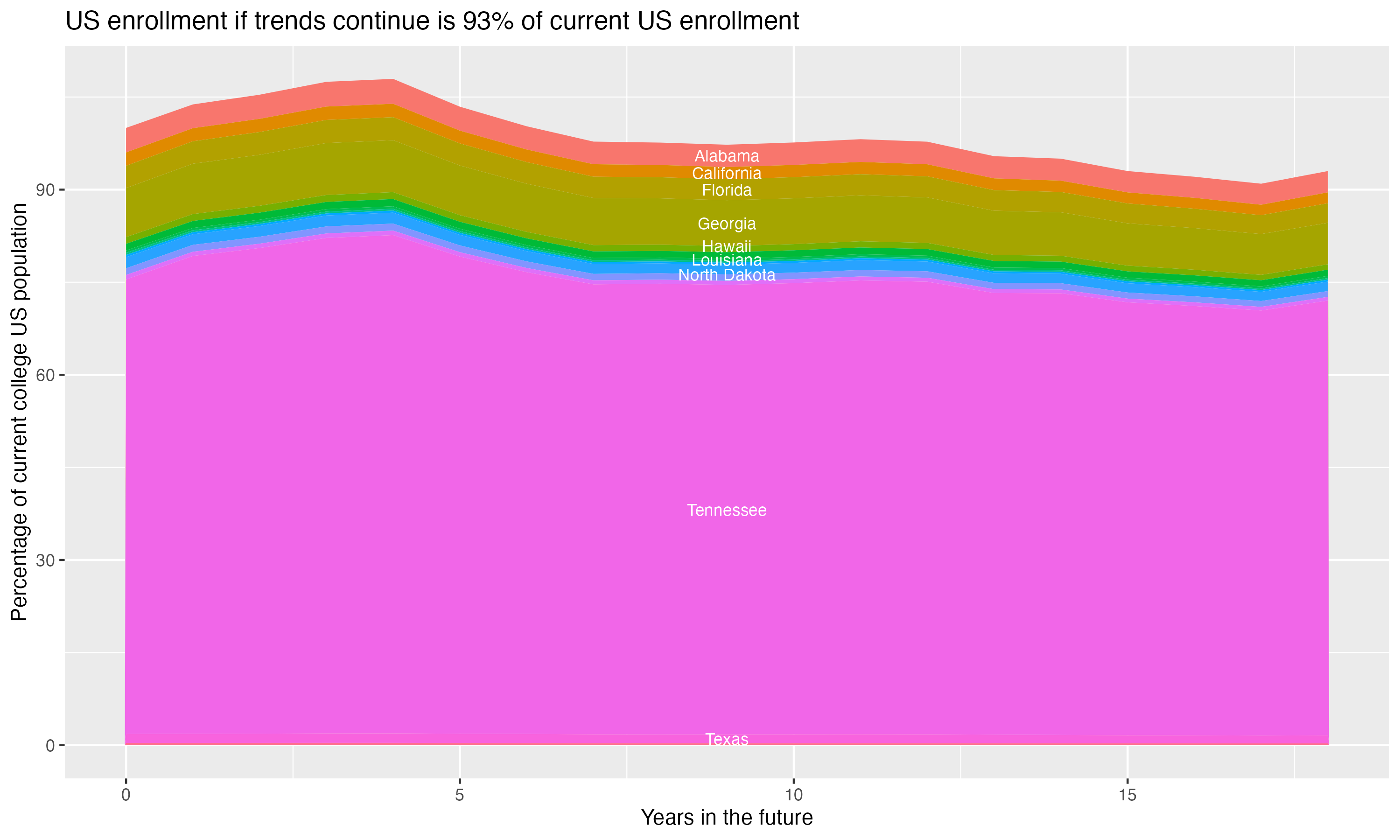 Stacked area plot showing trends if enrollment of 18 year olds per state stay constant; it will be 93percent of the current population.