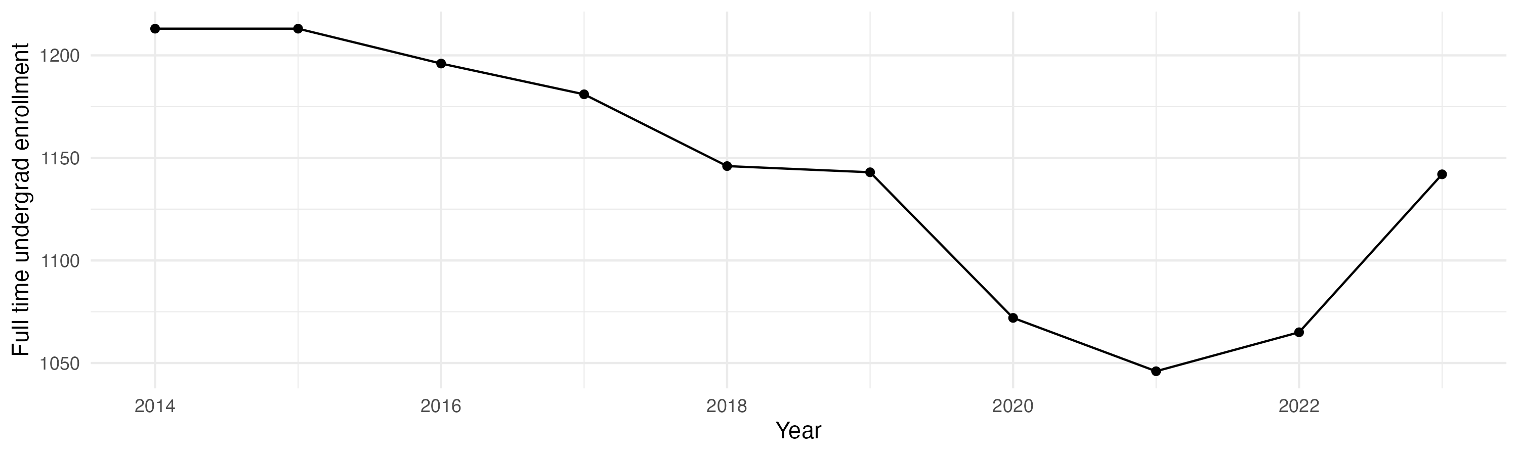 Line plot showing the the full time undergraduate enrollment over time