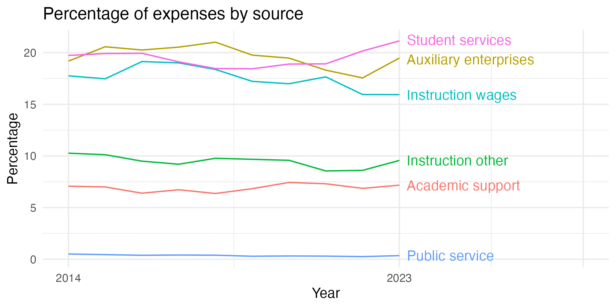 Line plot showing expenses by category over time.