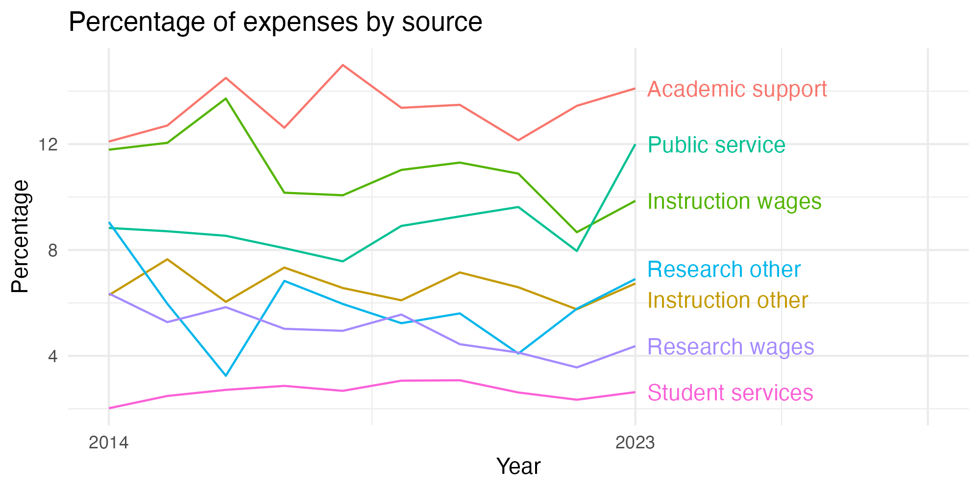 Line plot showing expenses by category over time.