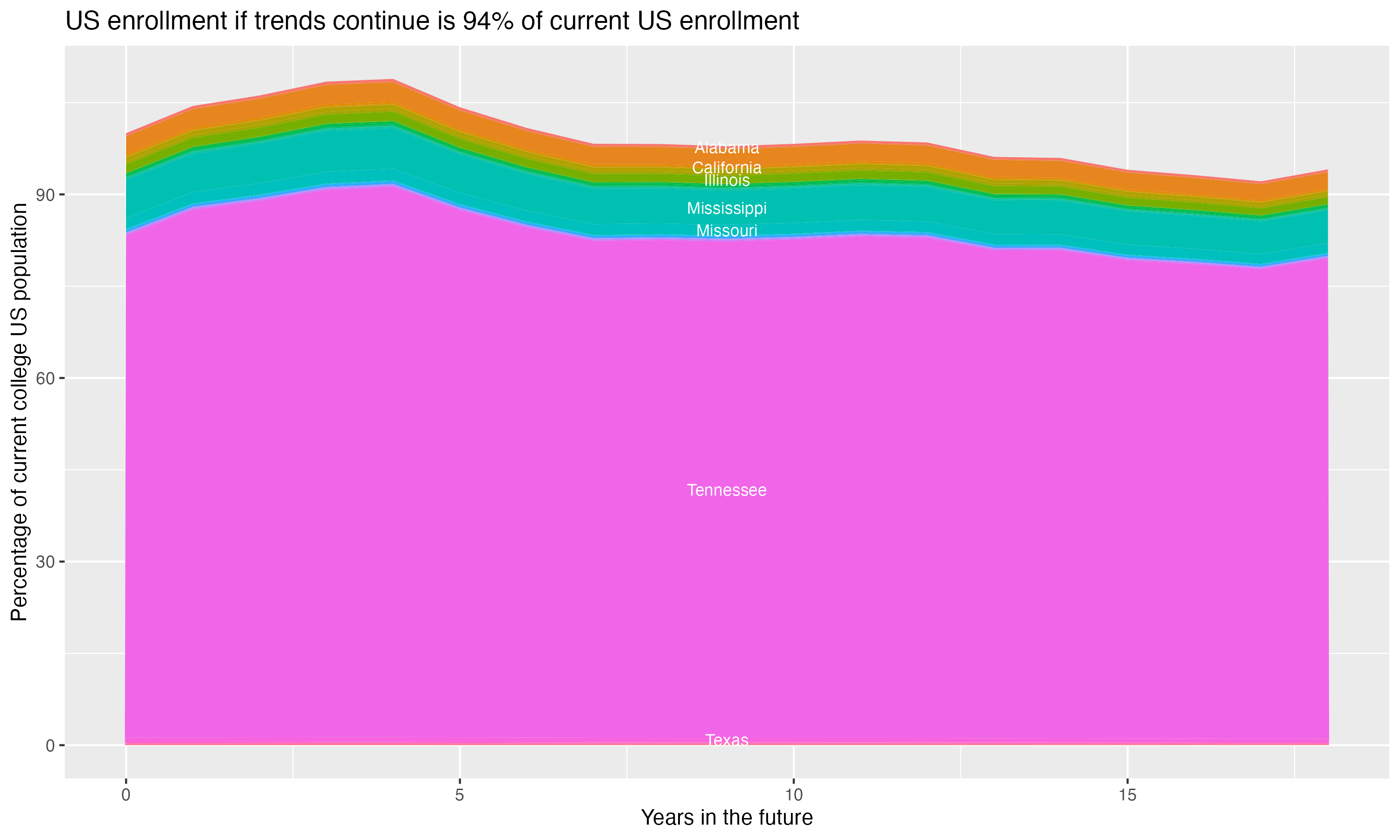 Stacked area plot showing trends if enrollment of 18 year olds per state stay constant; it will be 94percent of the current population.