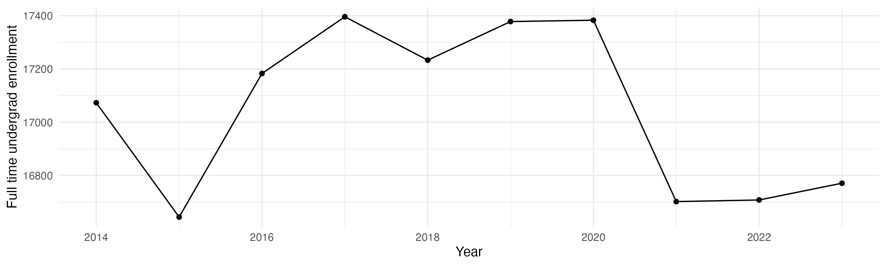 Line plot showing the the full time undergraduate enrollment over time