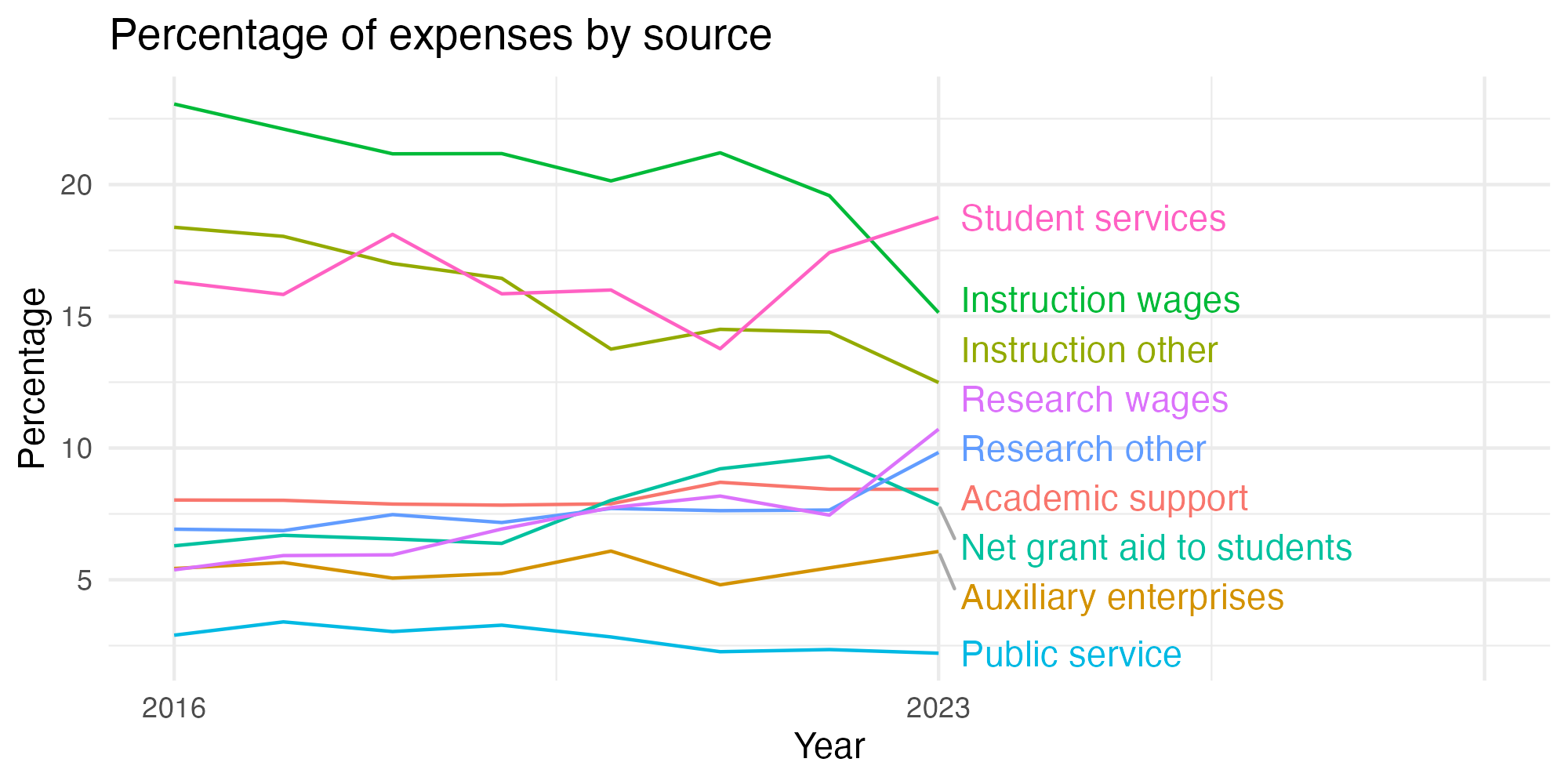 Line plot showing expenses by category over time.