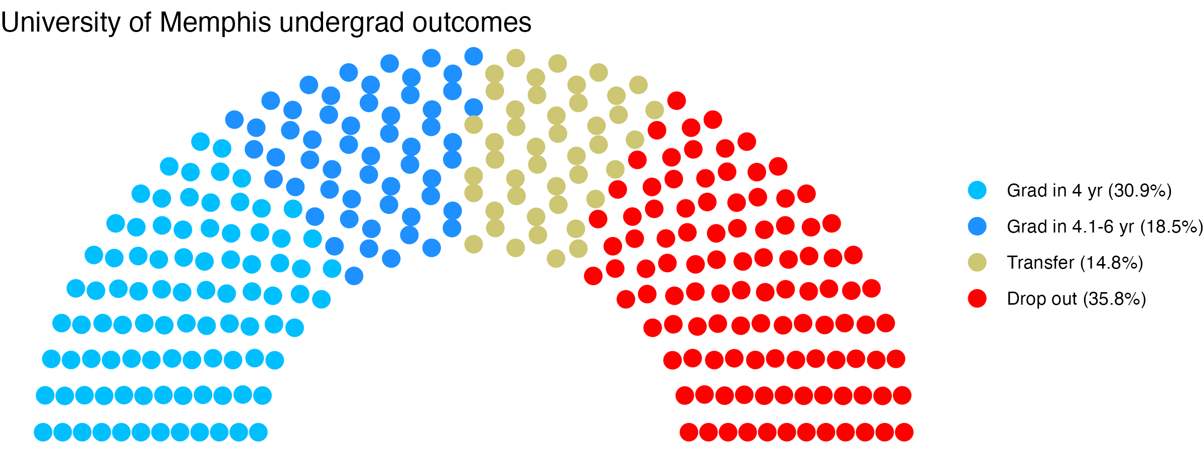 Parliament plot showing the outcomes for full time undergraduates