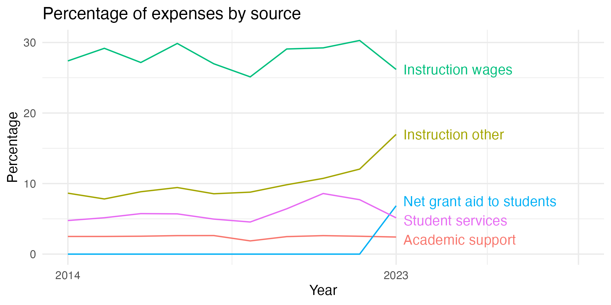 Line plot showing expenses by category over time.