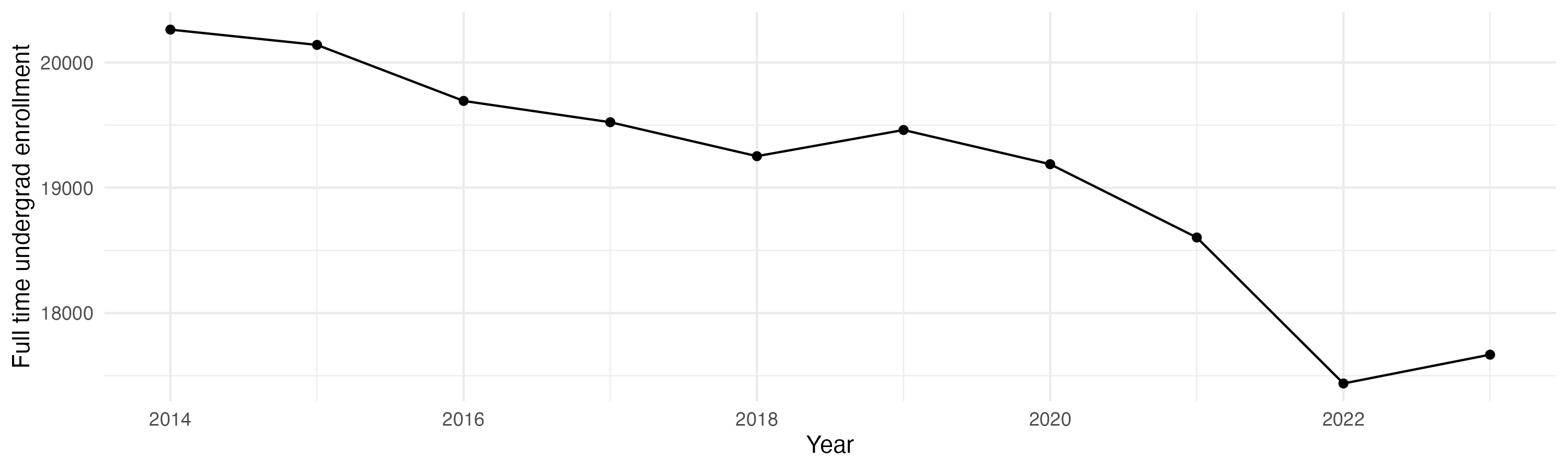 Line plot showing the the full time undergraduate enrollment over time