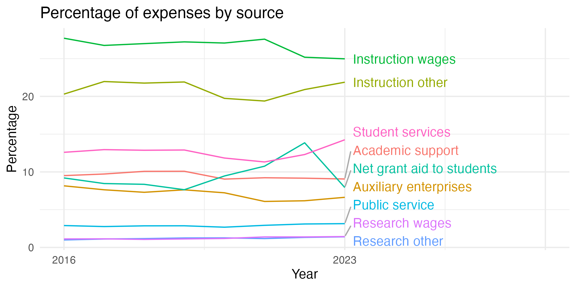 Line plot showing expenses by category over time.