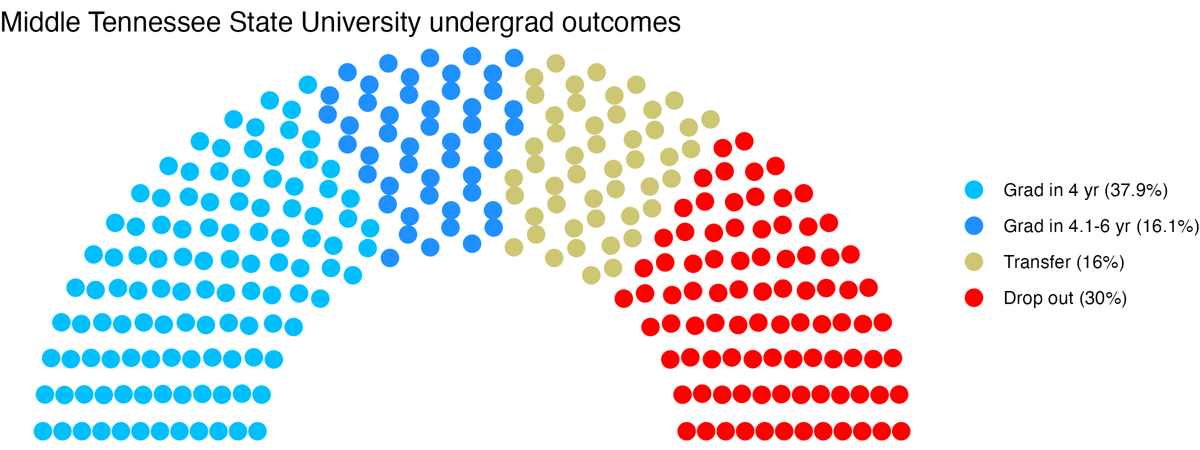 Parliament plot showing the outcomes for full time undergraduates