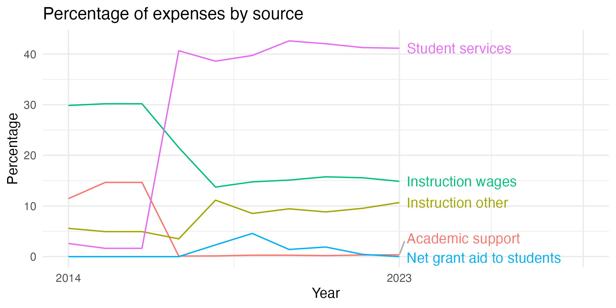 Line plot showing expenses by category over time.