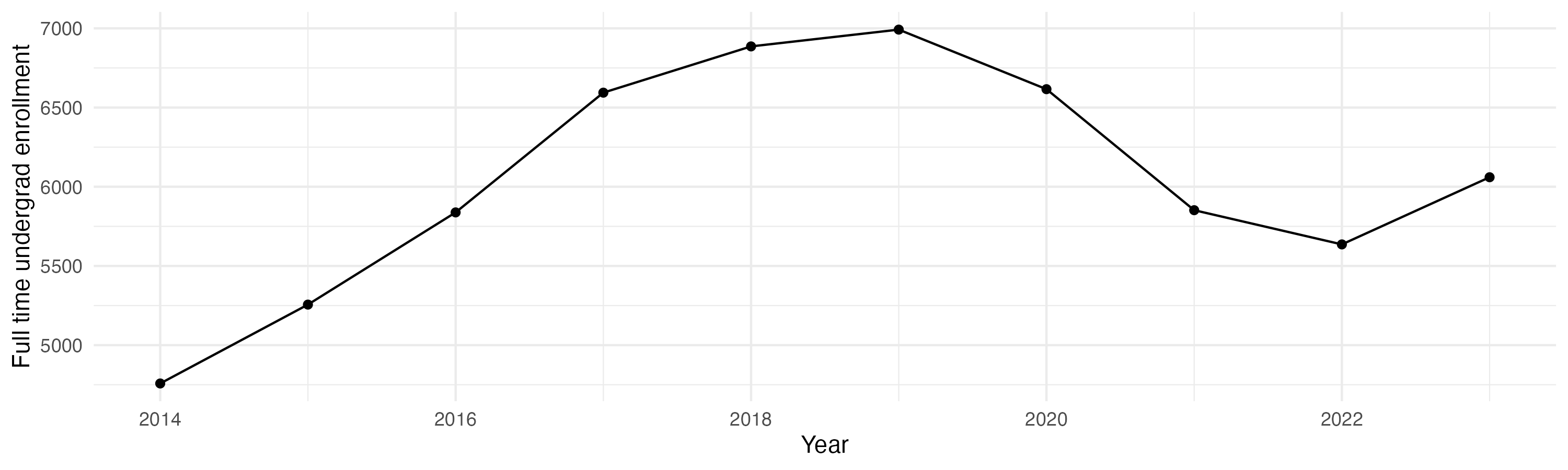 Line plot showing the the full time undergraduate enrollment over time