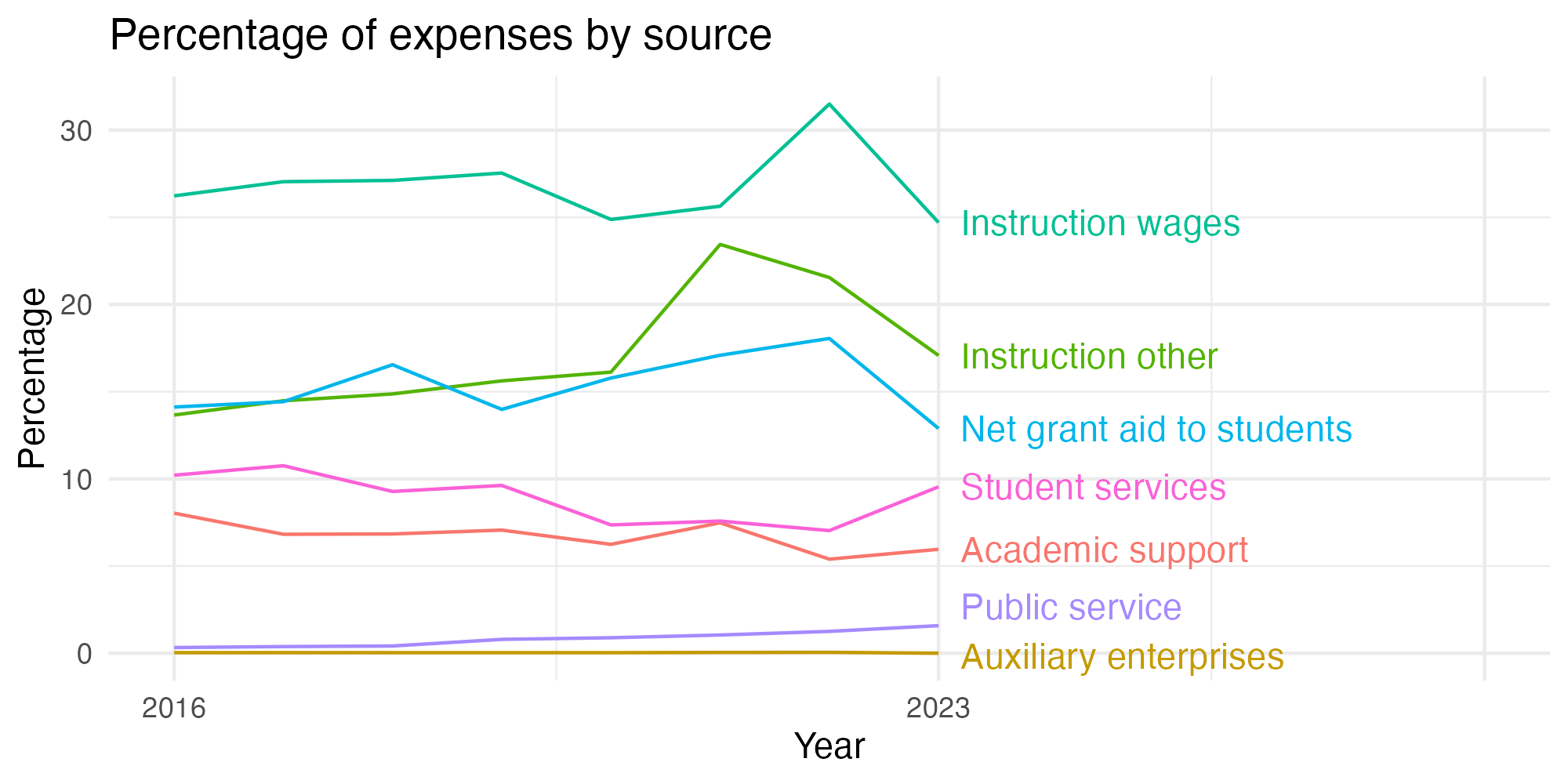 Line plot showing expenses by category over time.