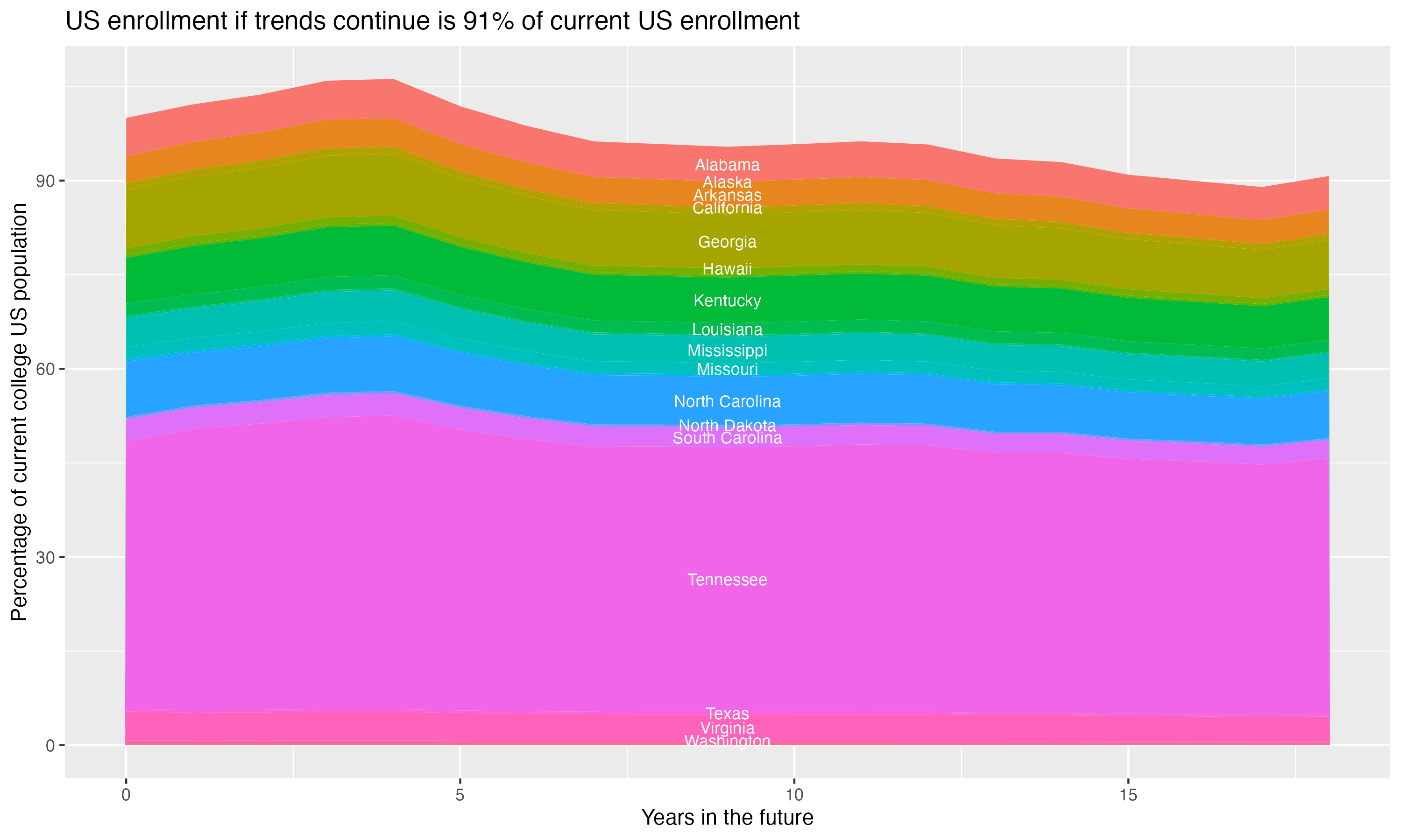 Stacked area plot showing trends if enrollment of 18 year olds per state stay constant; it will be 91percent of the current population.