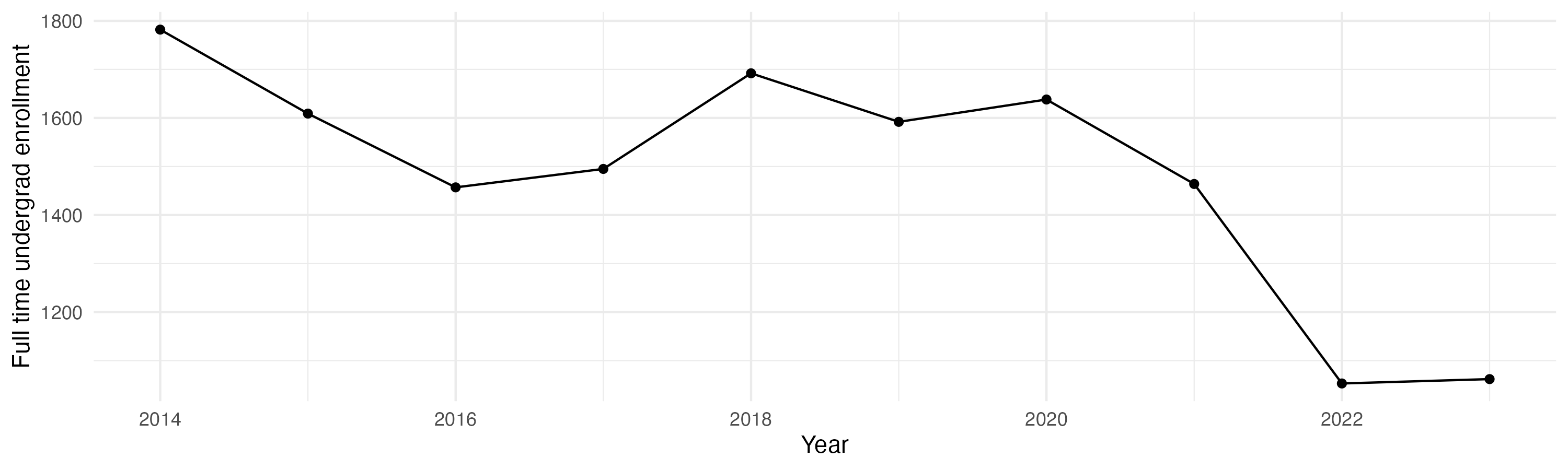 Line plot showing the the full time undergraduate enrollment over time