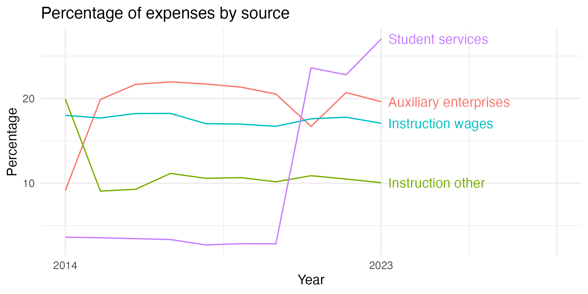Line plot showing expenses by category over time.