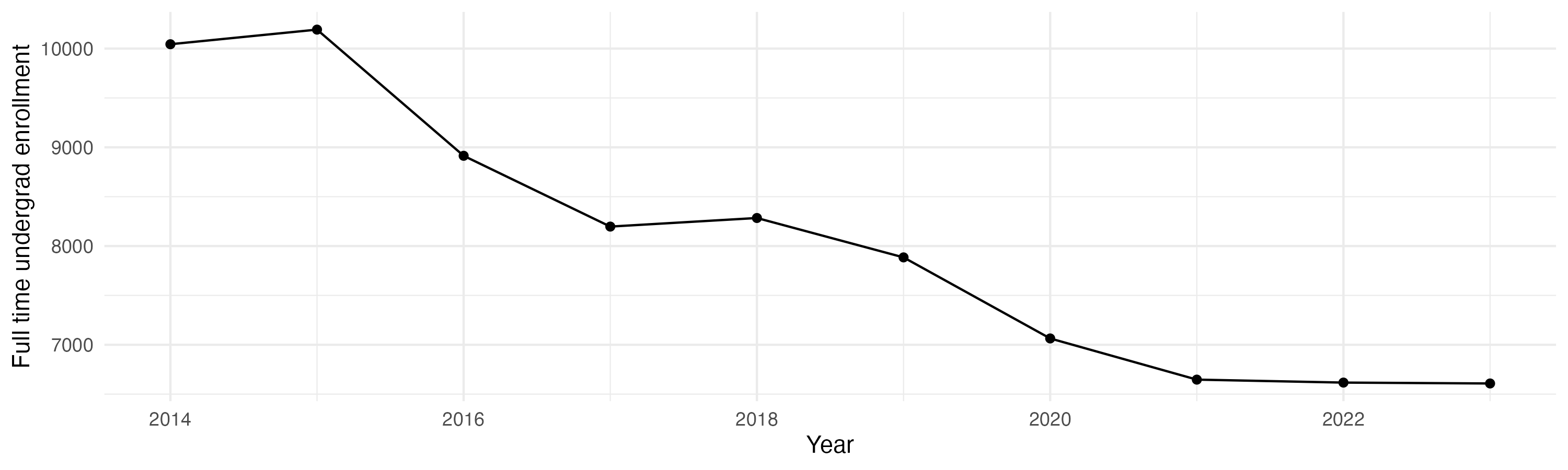 Line plot showing the the full time undergraduate enrollment over time