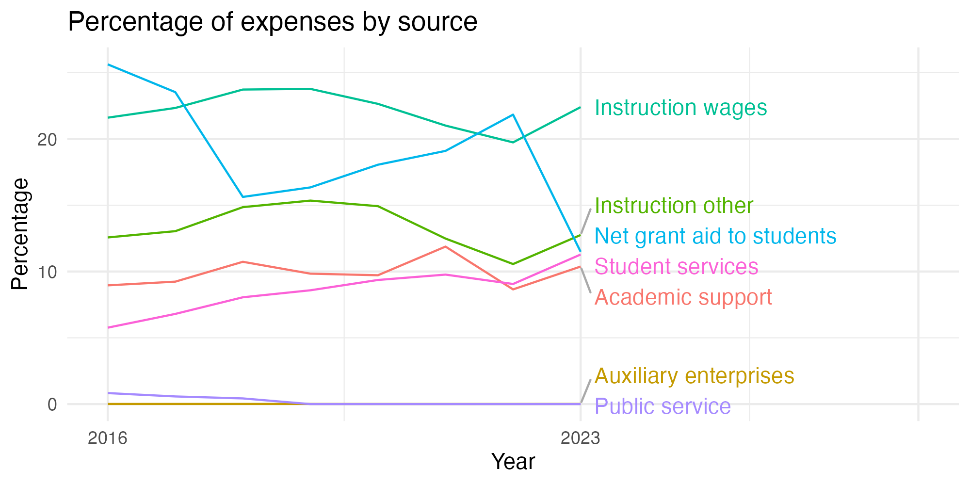 Line plot showing expenses by category over time.