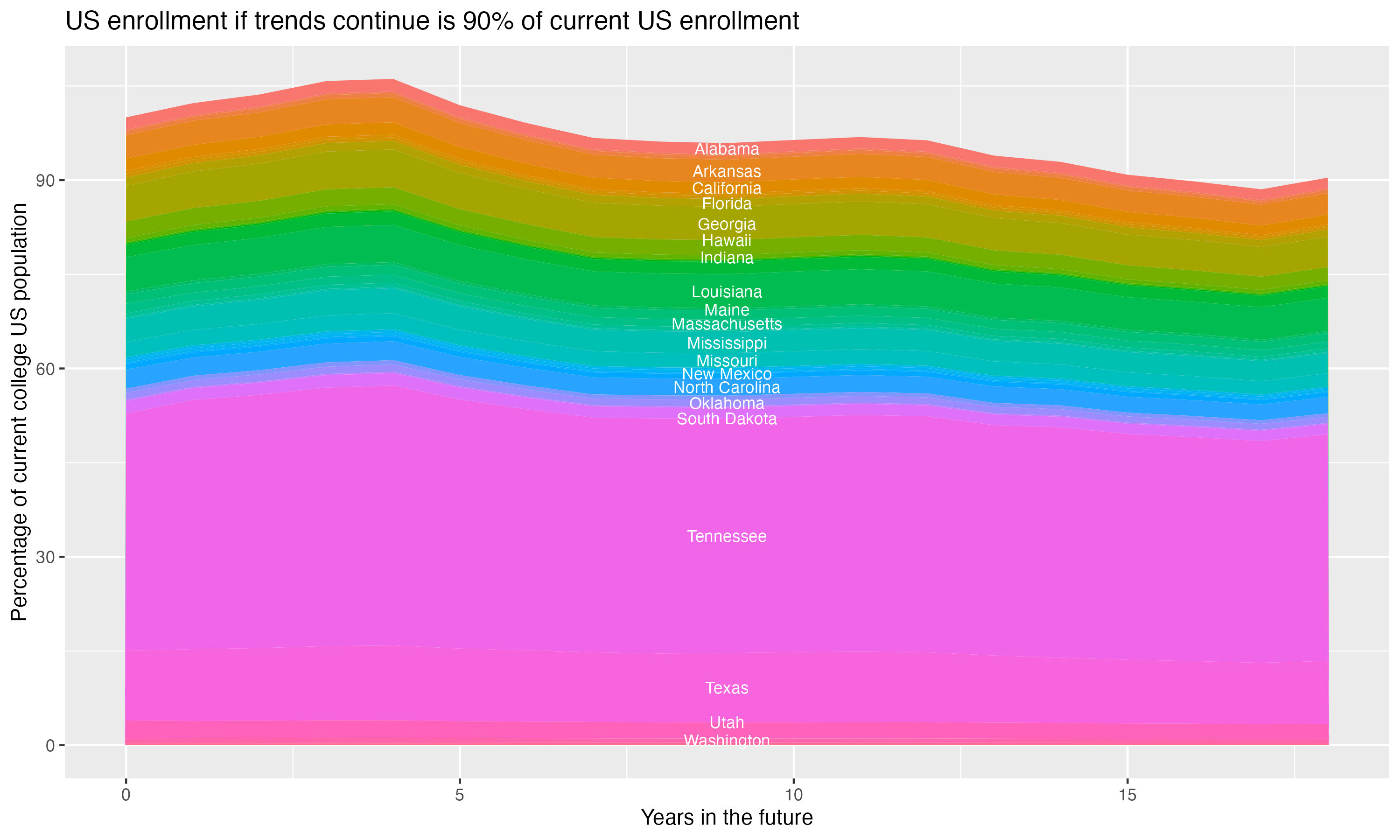 Stacked area plot showing trends if enrollment of 18 year olds per state stay constant; it will be 90percent of the current population.