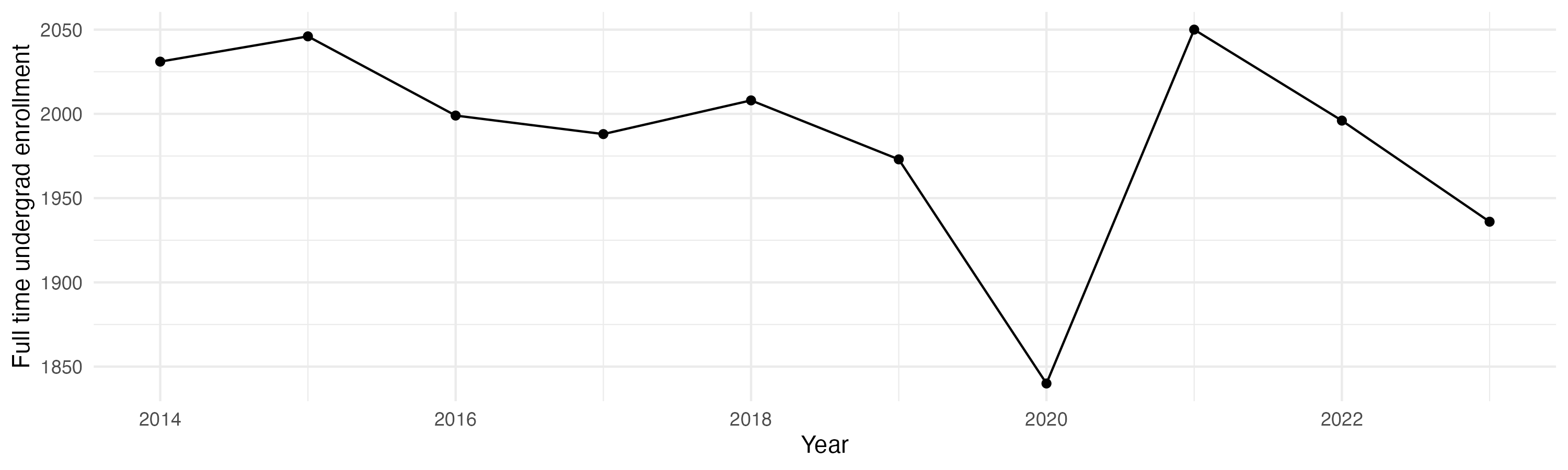 Line plot showing the the full time undergraduate enrollment over time
