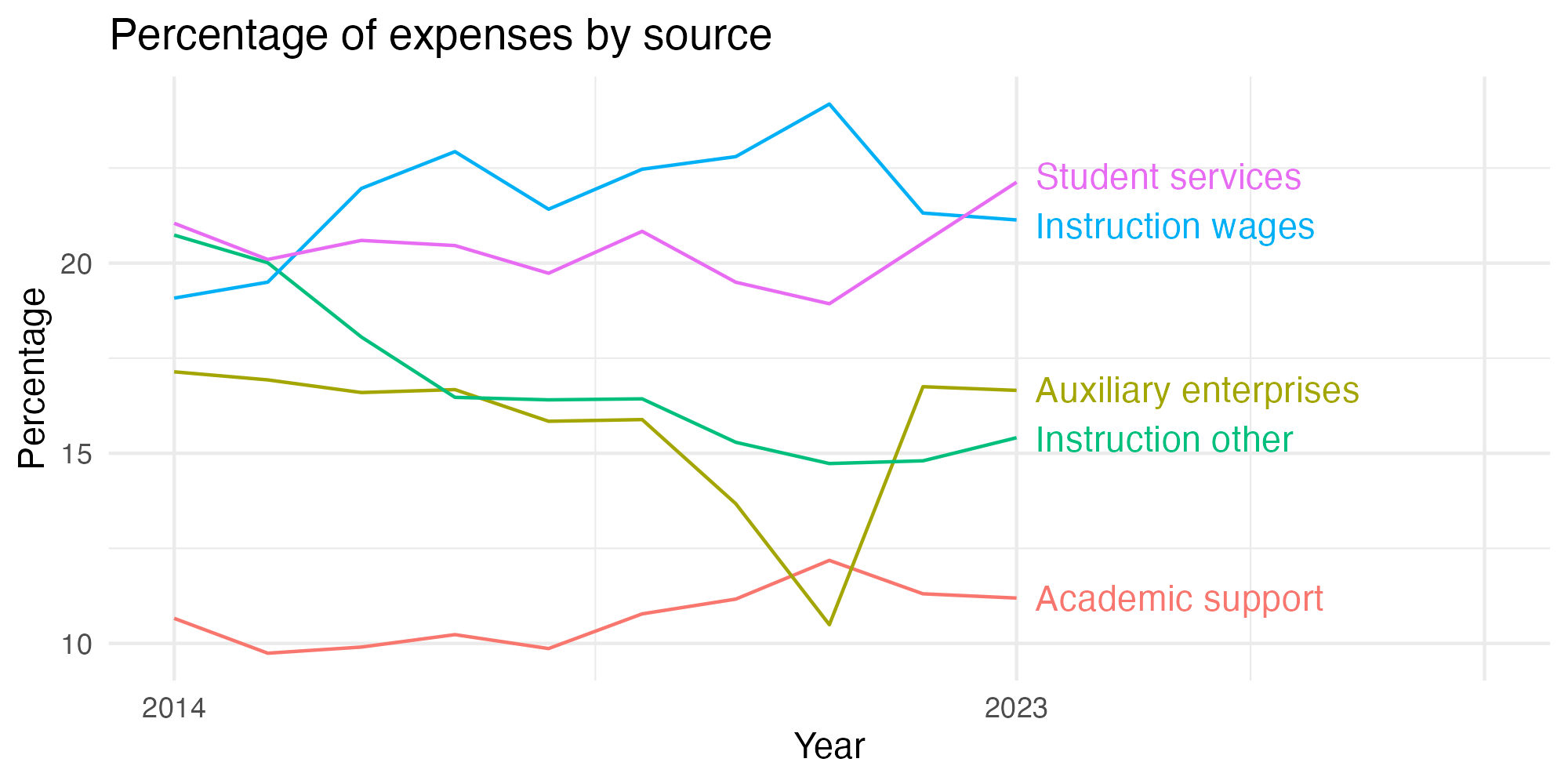Line plot showing expenses by category over time.