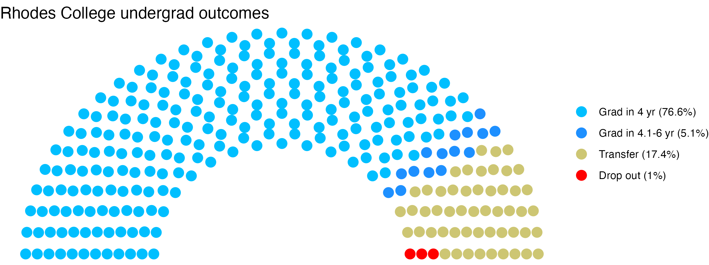 Parliament plot showing the outcomes for full time undergraduates