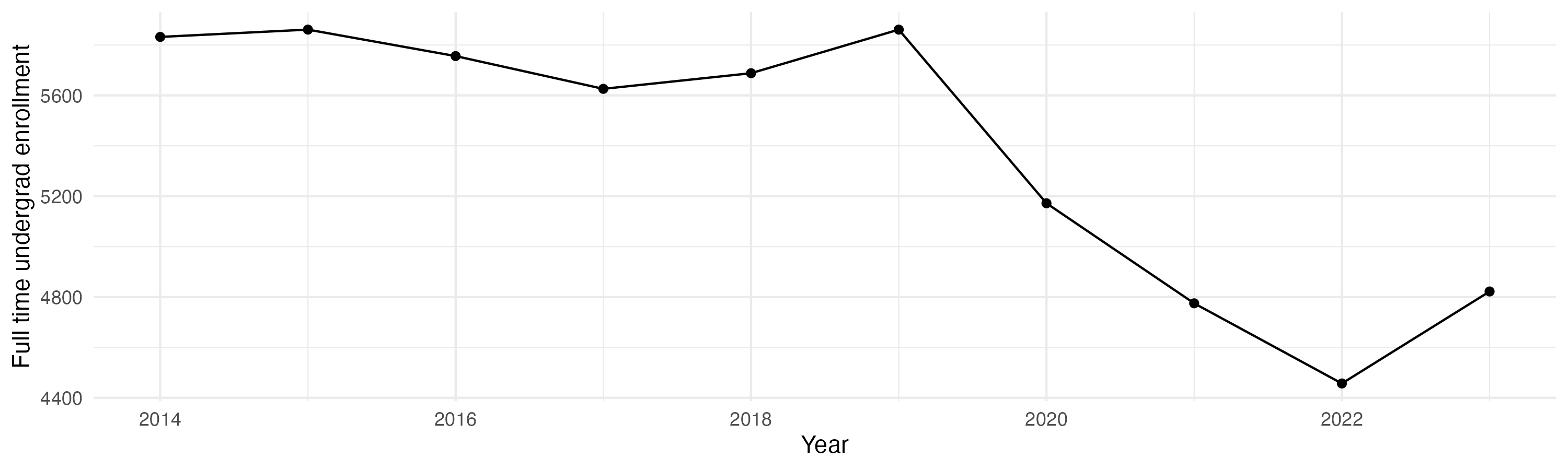 Line plot showing the the full time undergraduate enrollment over time