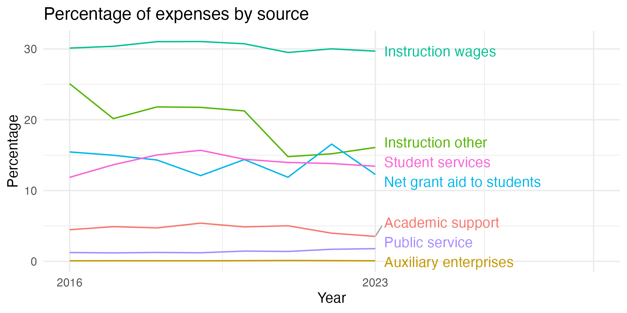 Line plot showing expenses by category over time.