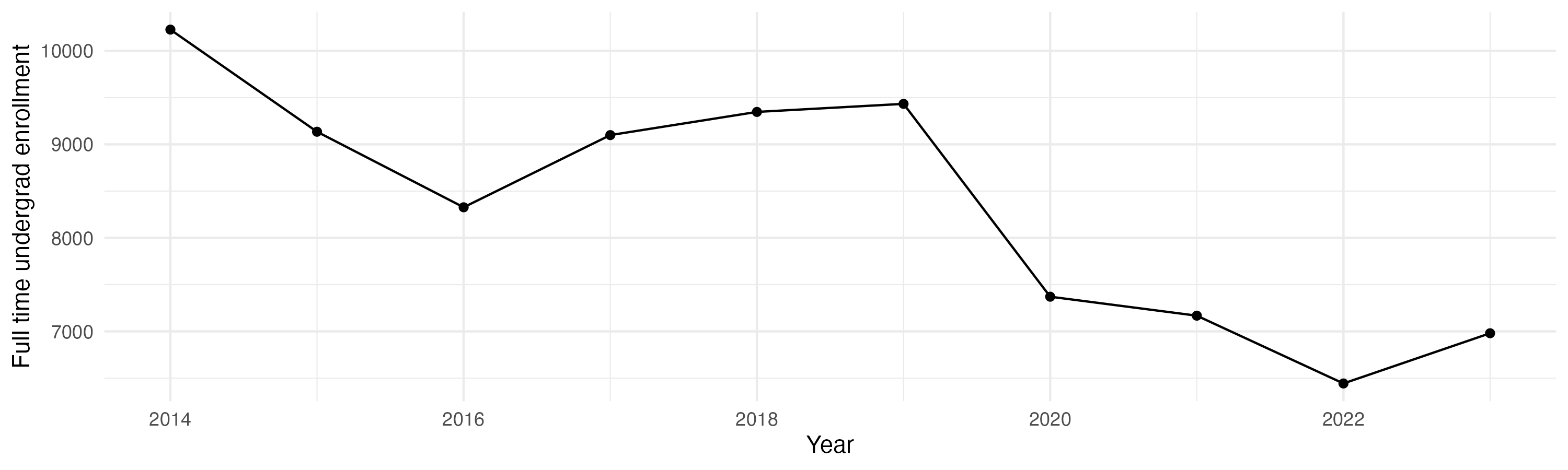 Line plot showing the the full time undergraduate enrollment over time