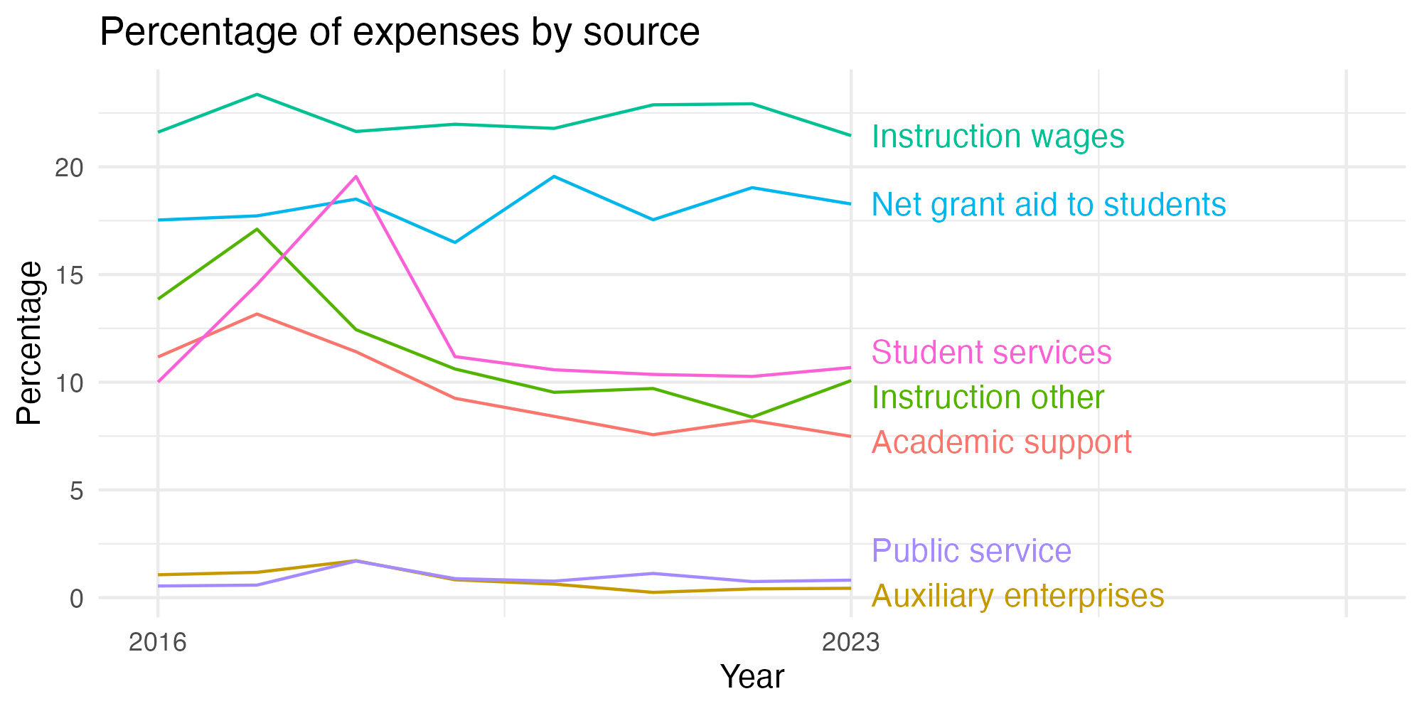 Line plot showing expenses by category over time.