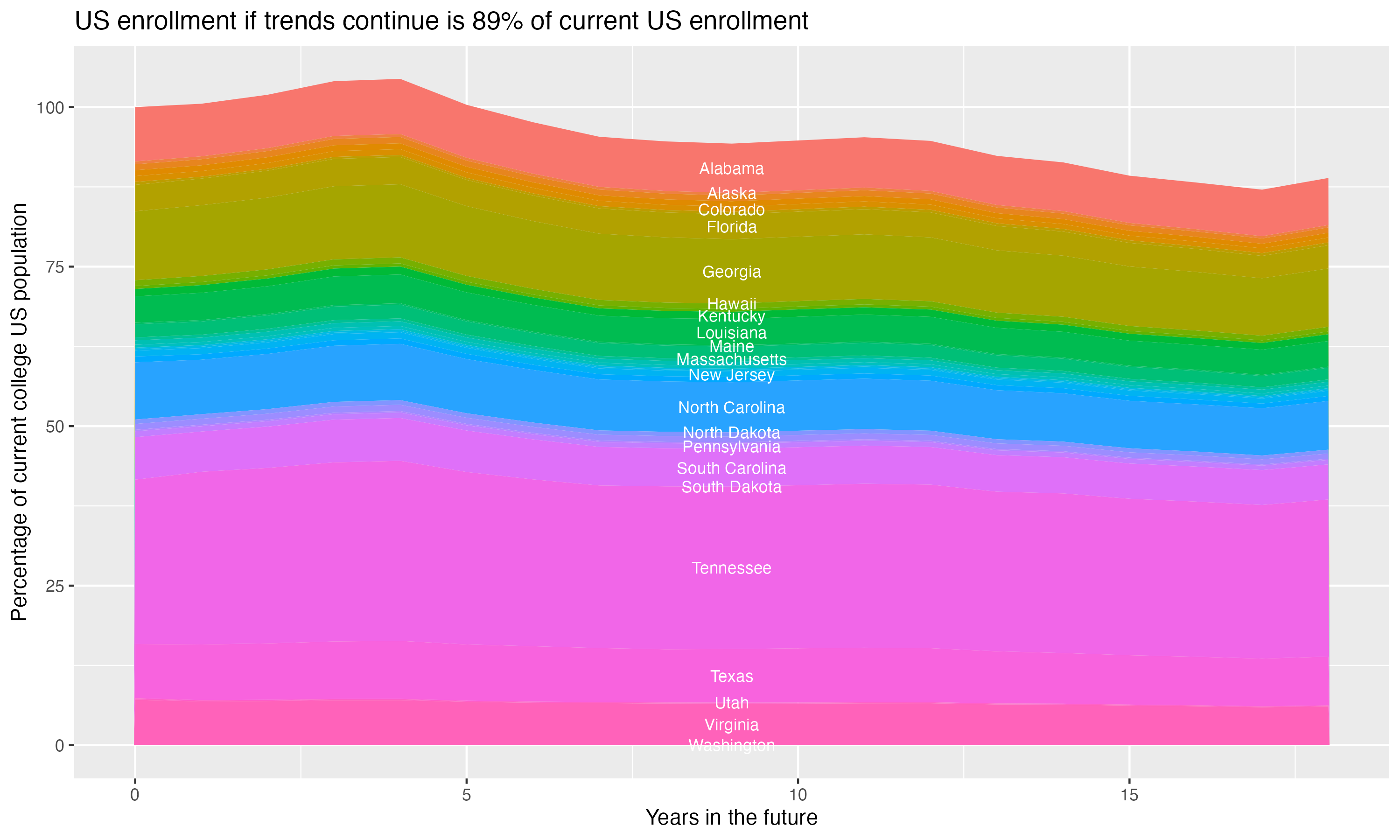 Stacked area plot showing trends if enrollment of 18 year olds per state stay constant; it will be 89percent of the current population.
