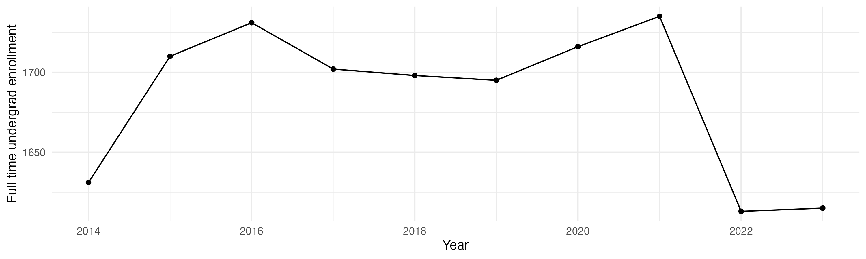 Line plot showing the the full time undergraduate enrollment over time