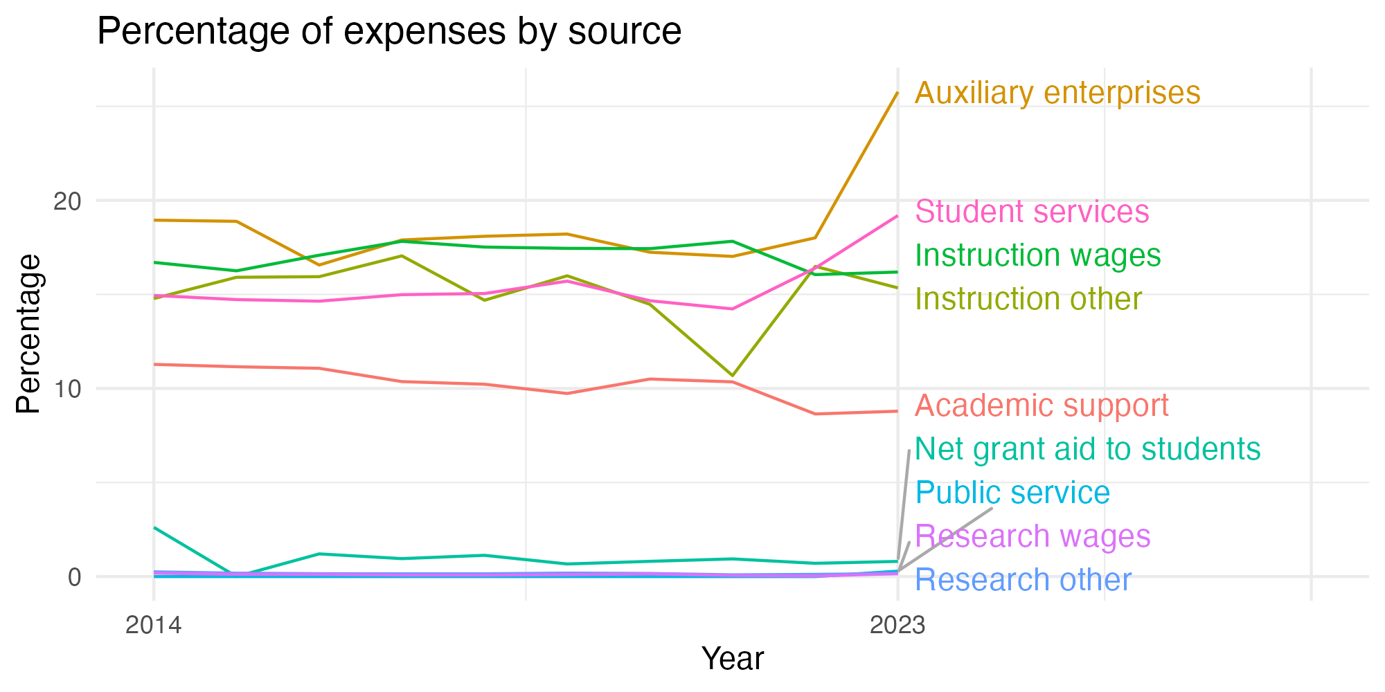 Line plot showing expenses by category over time.