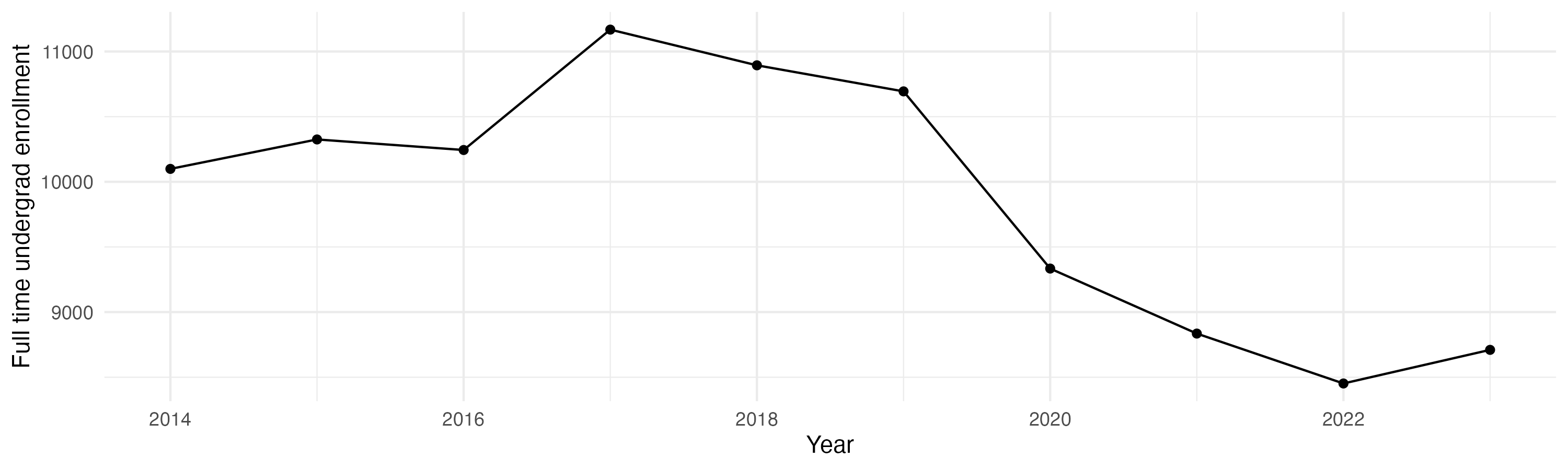 Line plot showing the the full time undergraduate enrollment over time