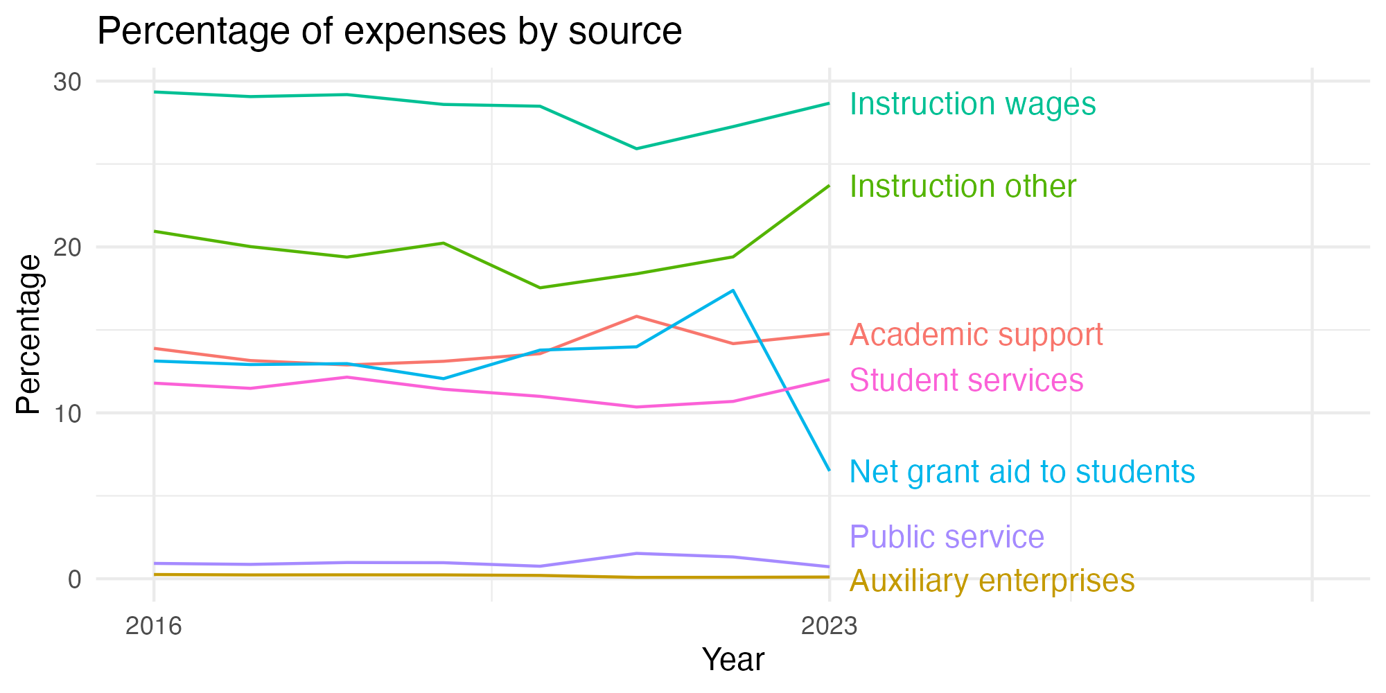 Line plot showing expenses by category over time.