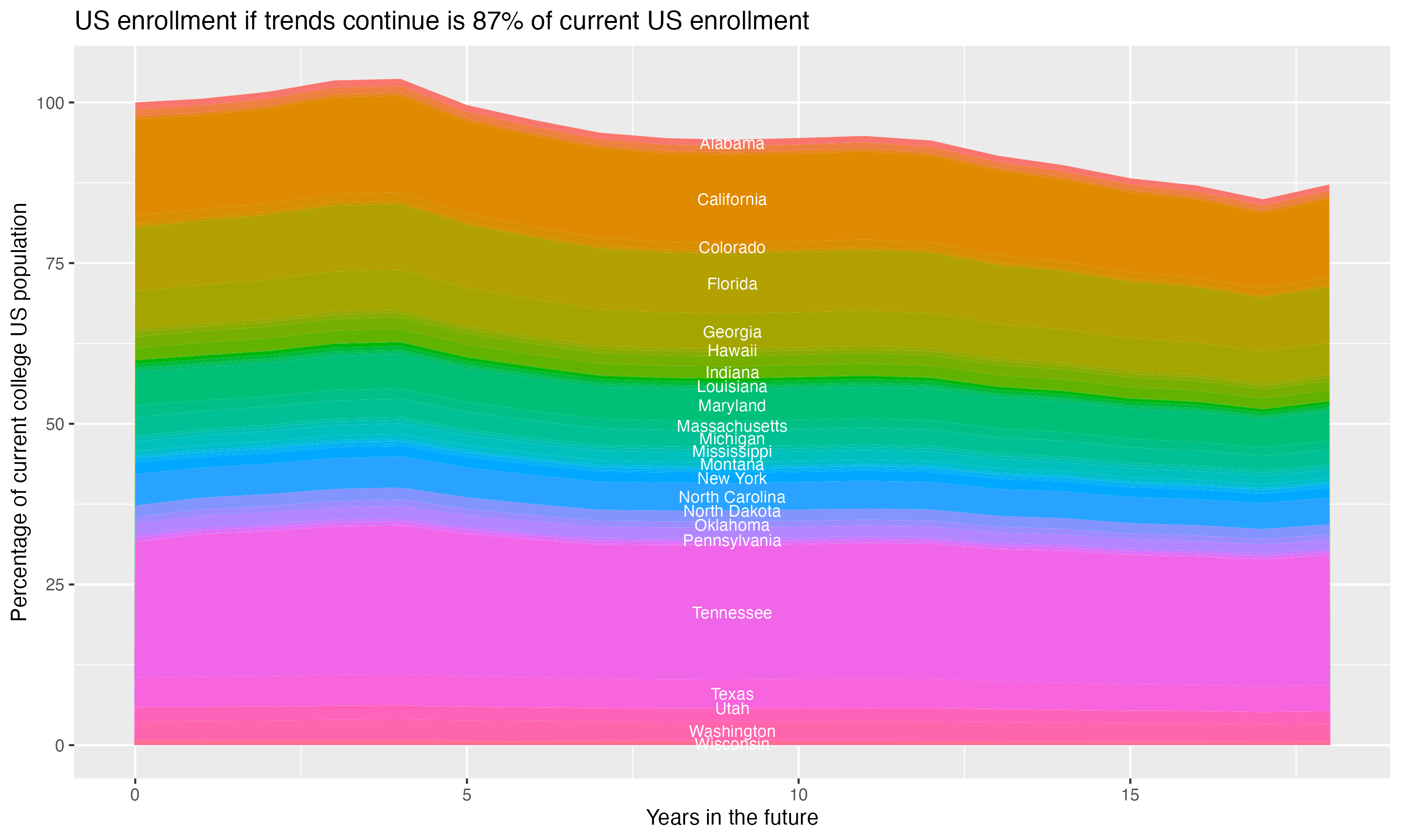 Stacked area plot showing trends if enrollment of 18 year olds per state stay constant; it will be 87percent of the current population.