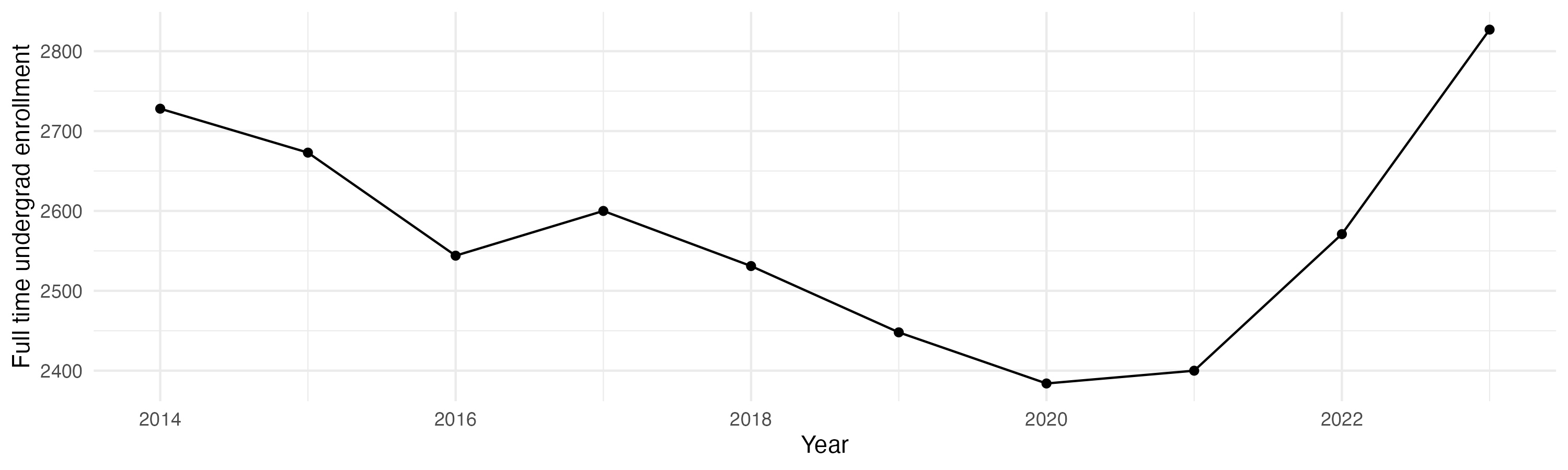 Line plot showing the the full time undergraduate enrollment over time