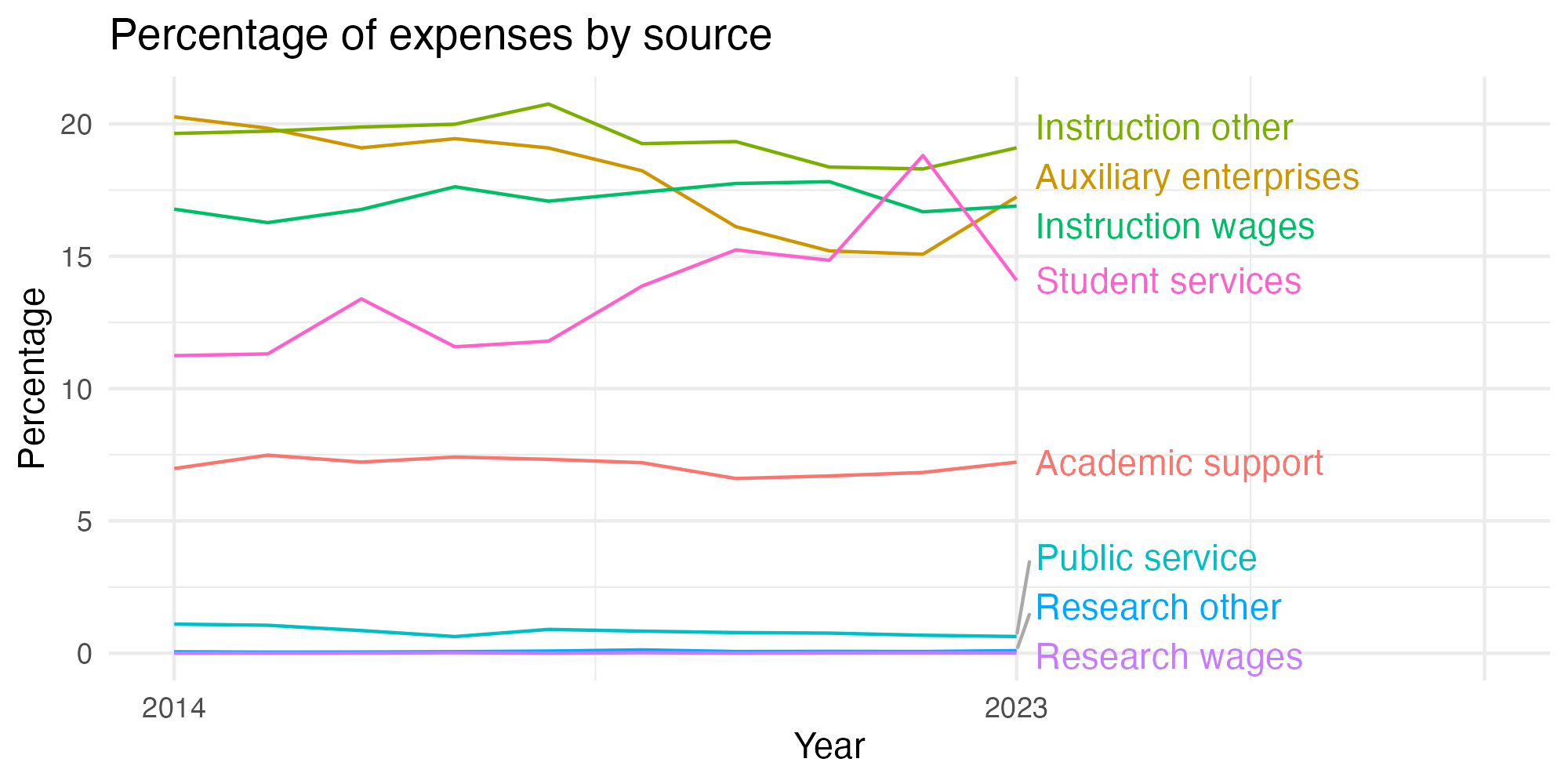 Line plot showing expenses by category over time.